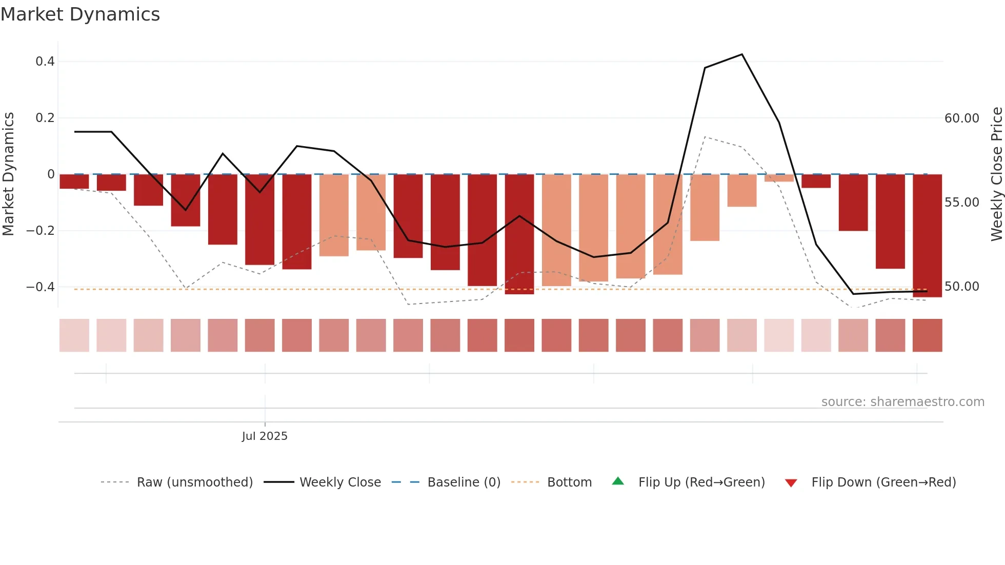 2432 weekly Market Dynamics chart