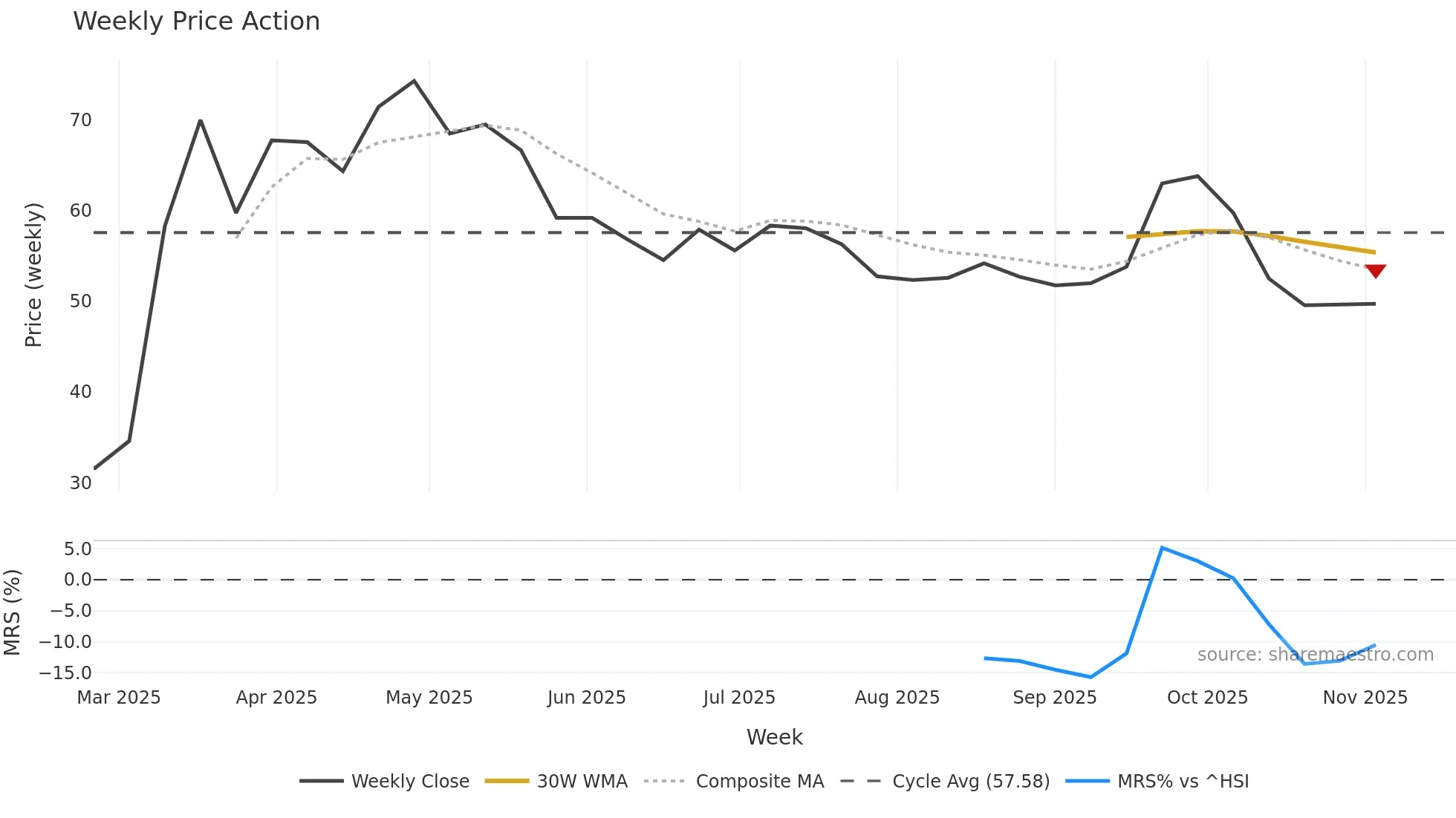 2432 weekly Price Action chart, closing 2025-11-03