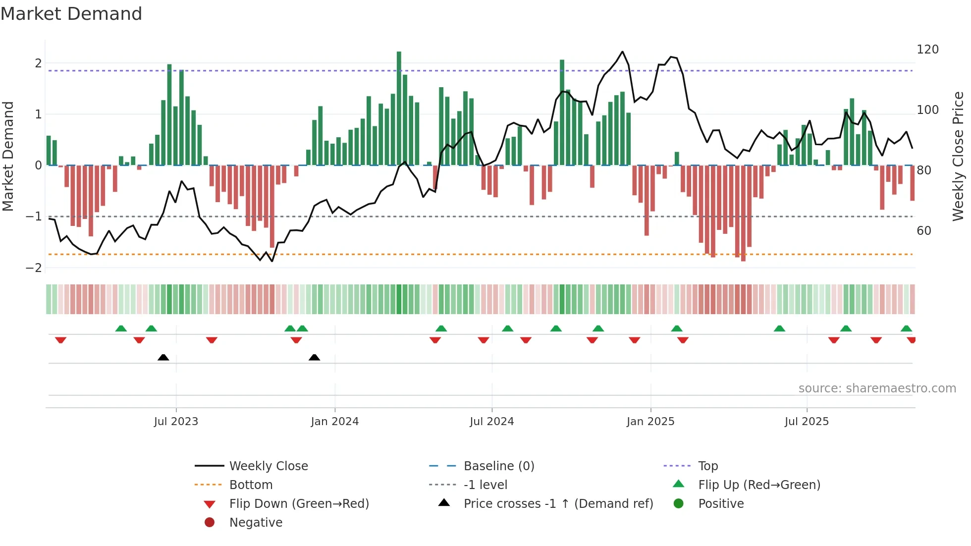 LPX weekly Market Demand chart