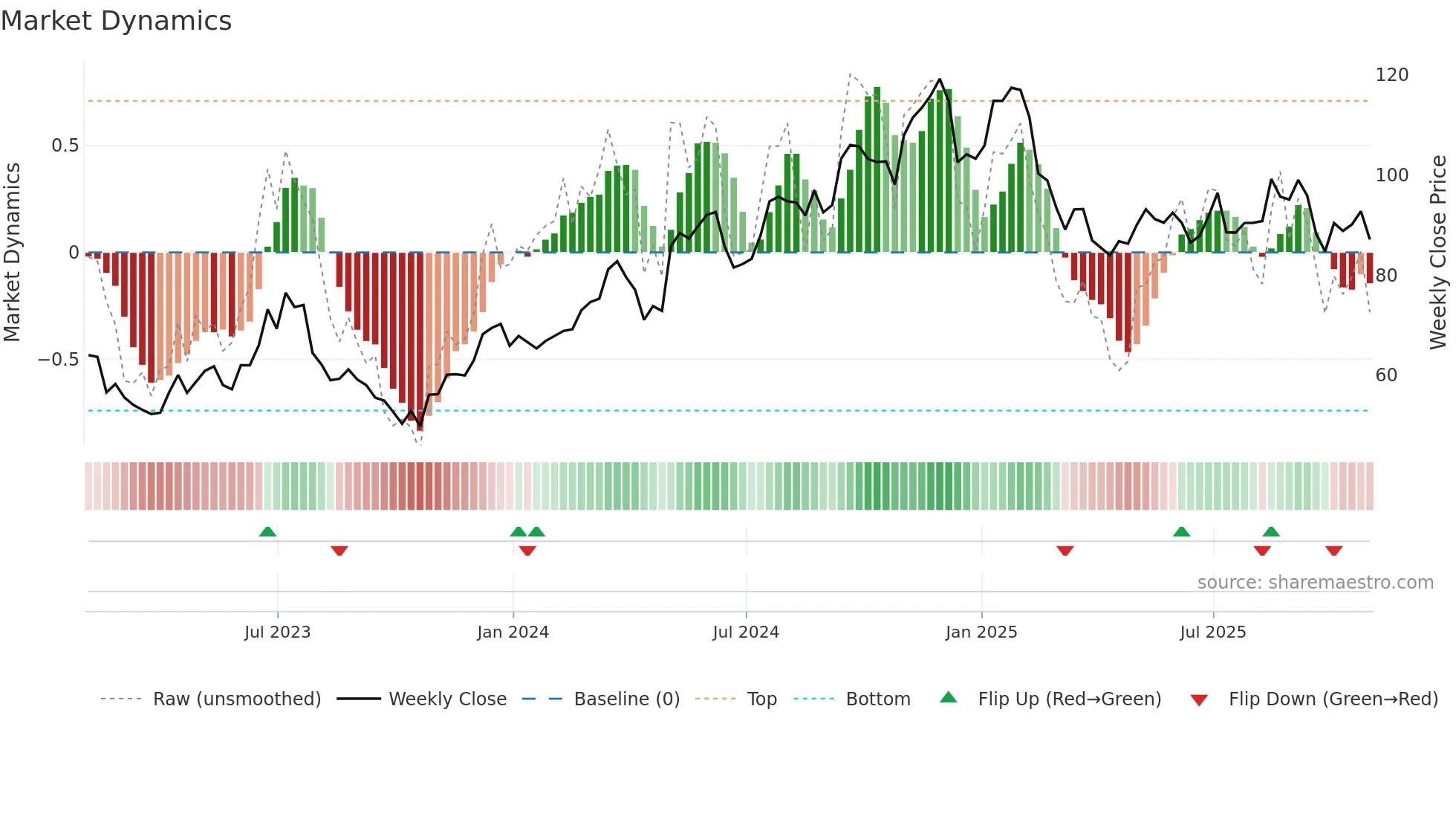 LPX weekly Market Dynamics chart