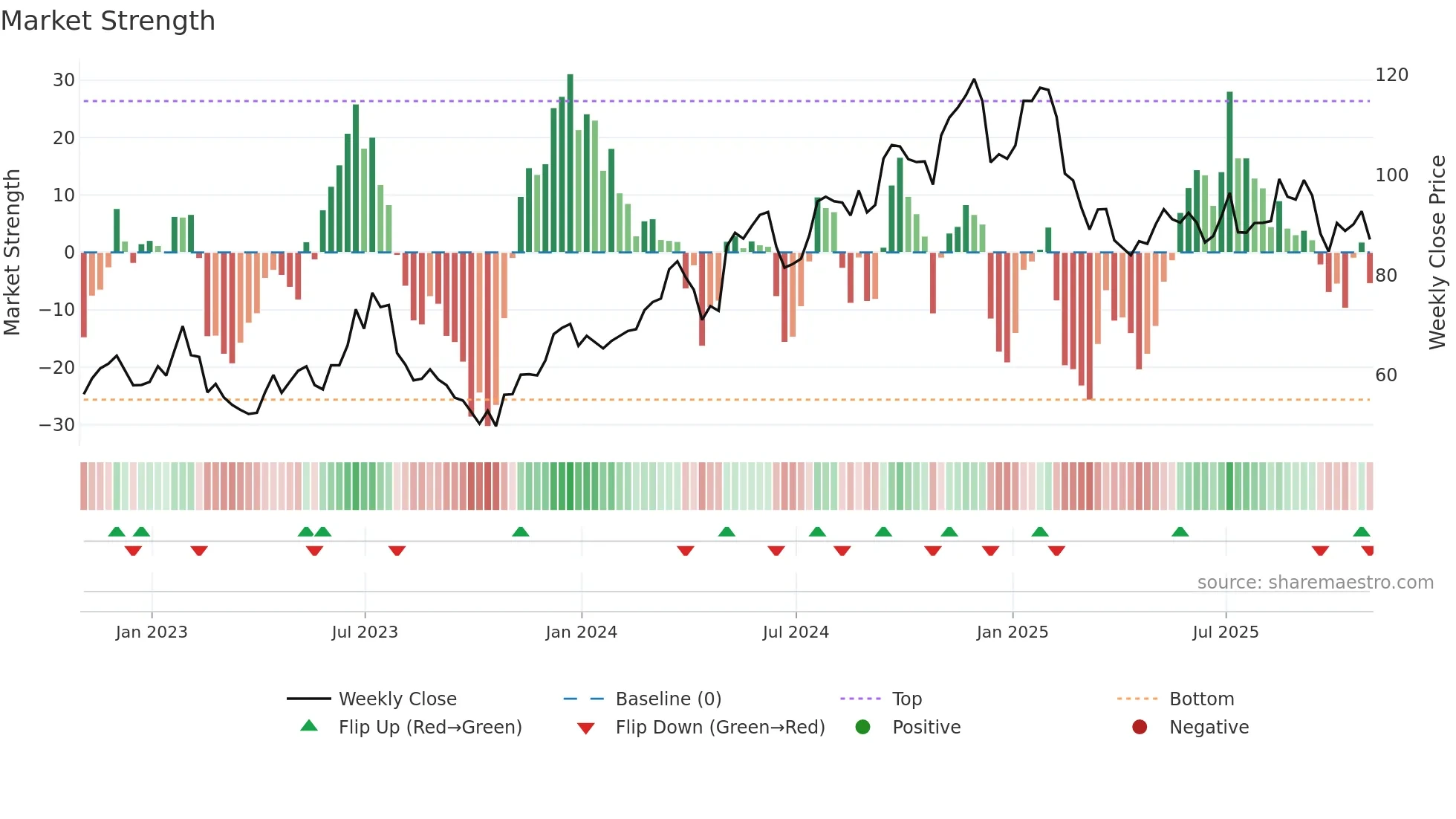 LPX weekly Market Strength chart