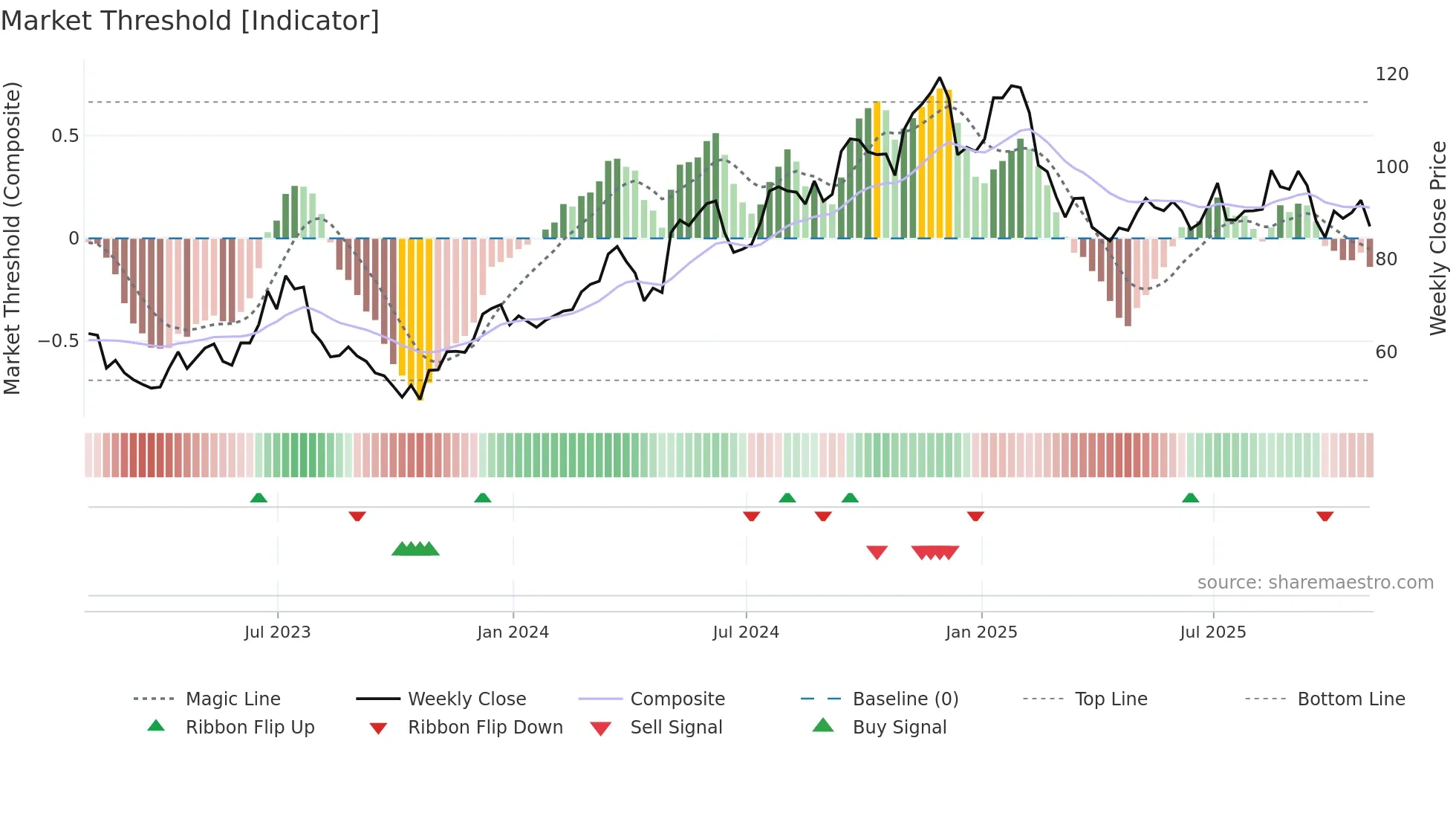 LPX weekly Market Threshold chart