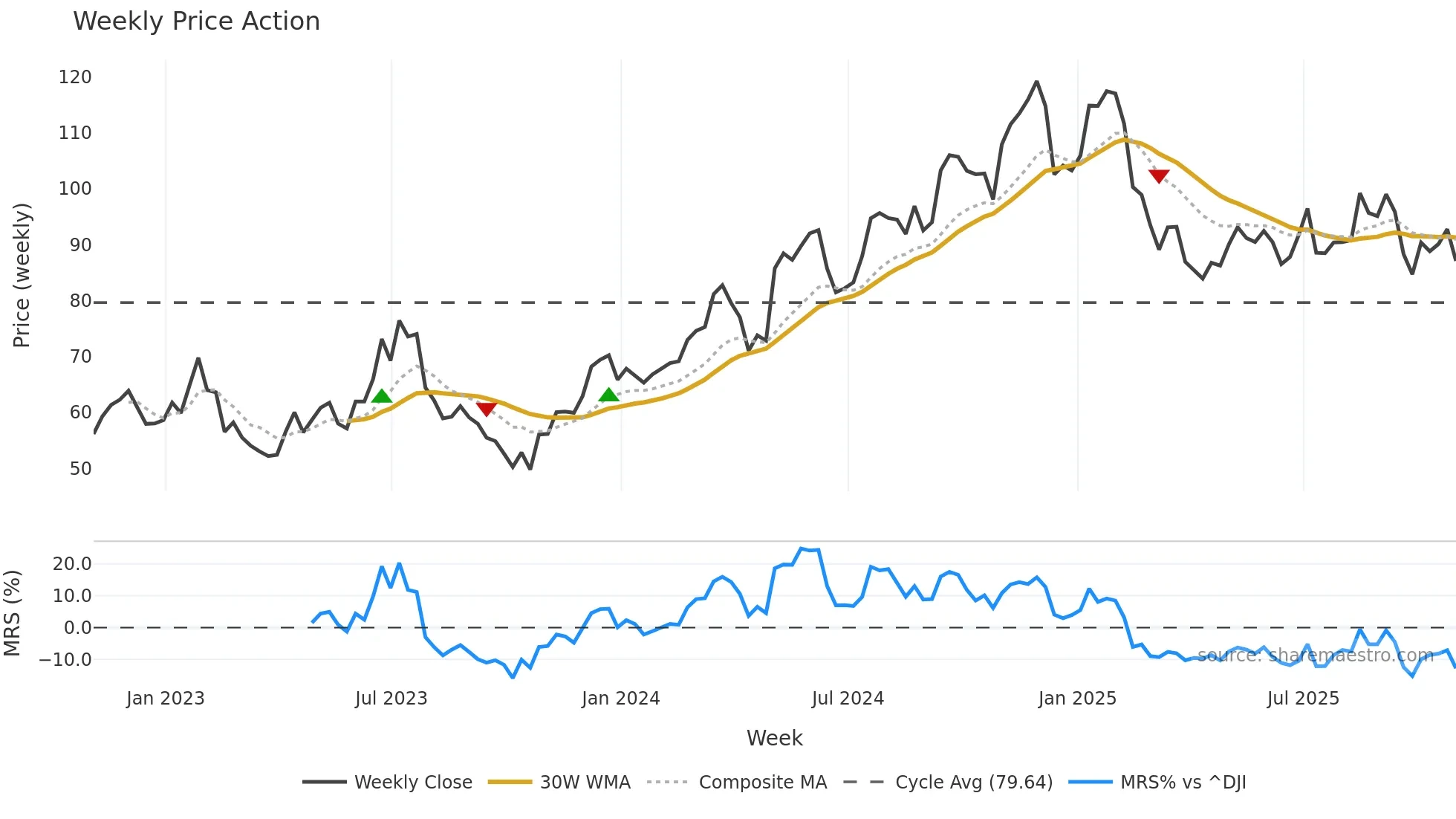 LPX weekly Price Action chart, closing 2025-10-31