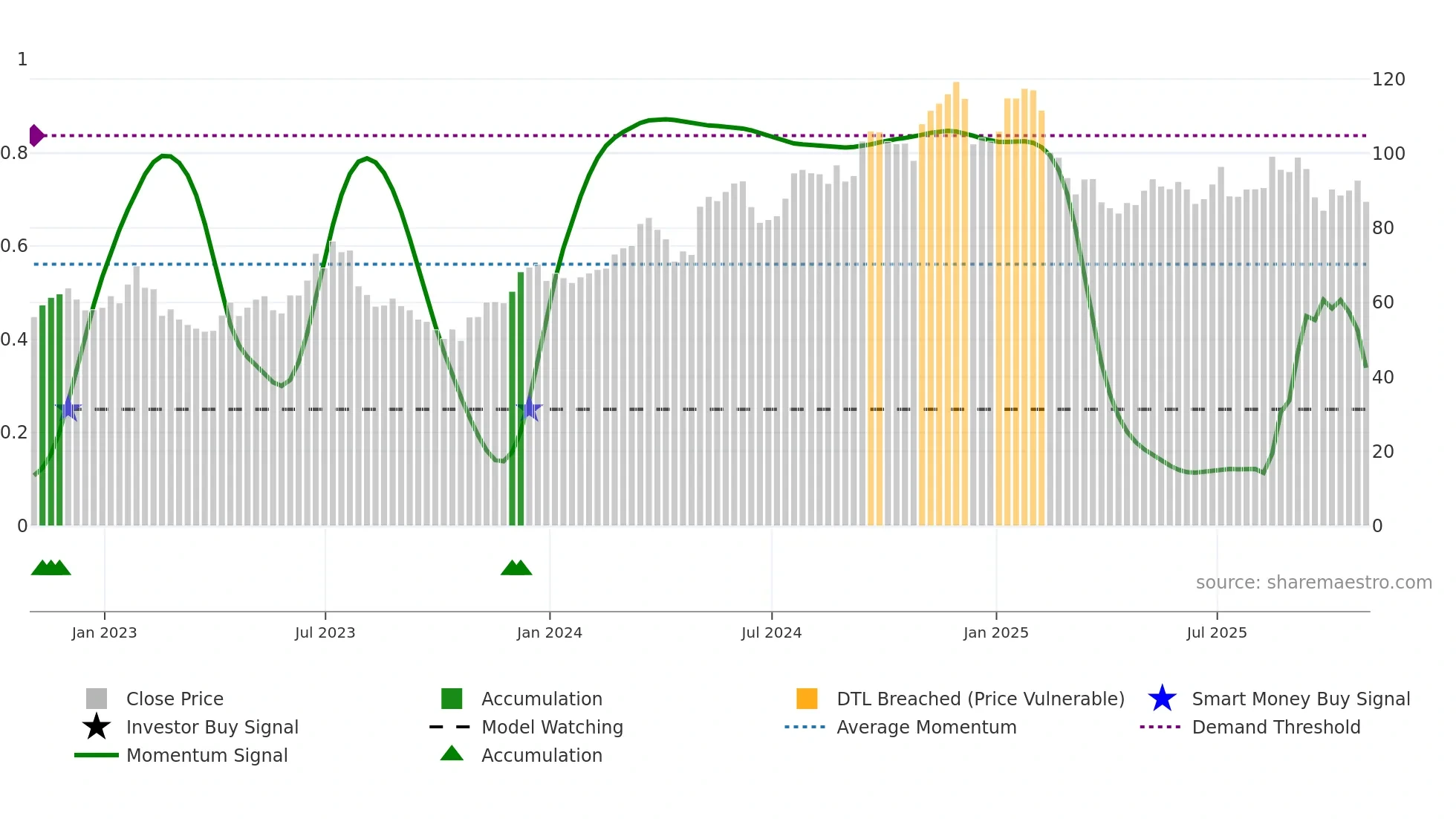 LPX weekly Smart Money chart