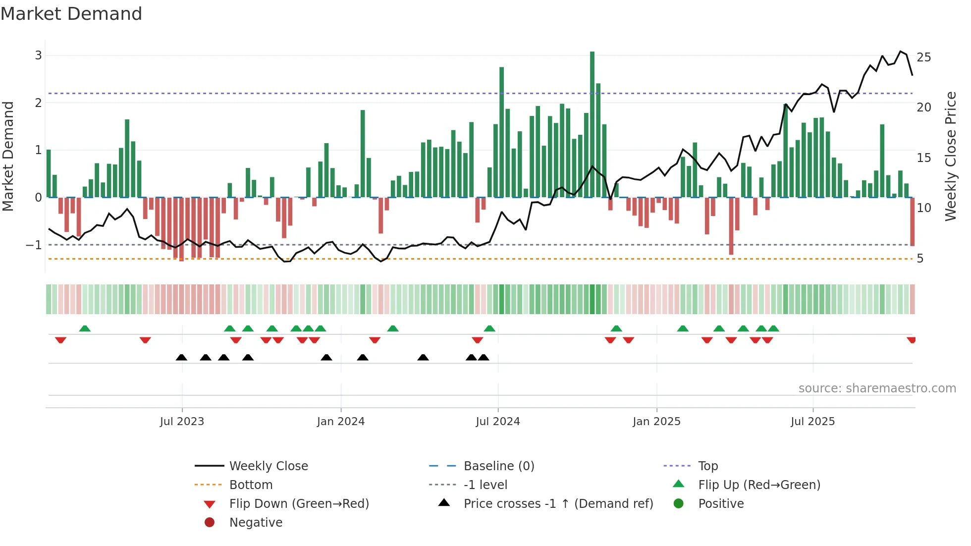 SKE weekly Market Demand chart