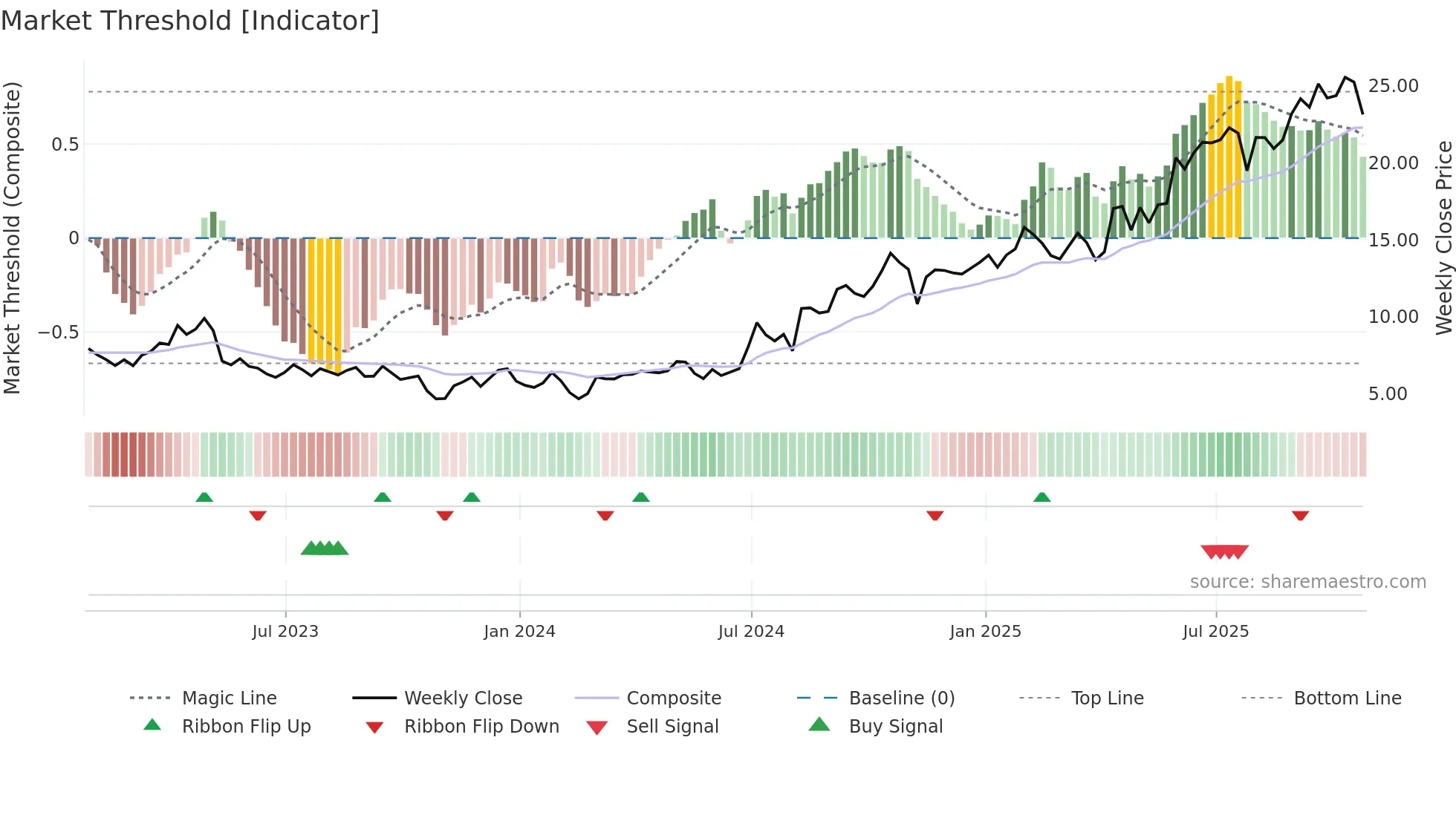 SKE weekly Market Threshold chart