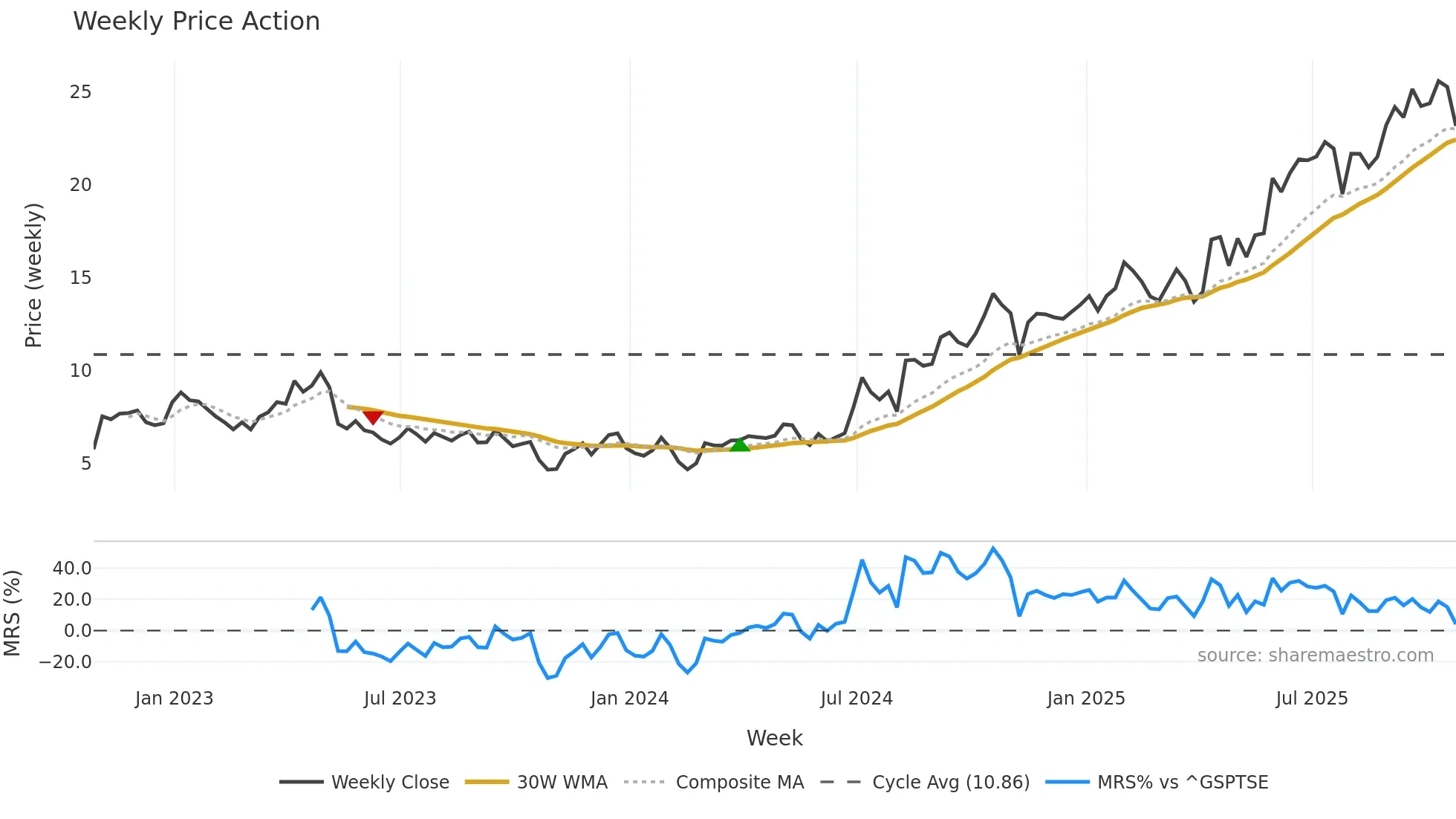 SKE weekly Price Action chart, closing 2025-10-24