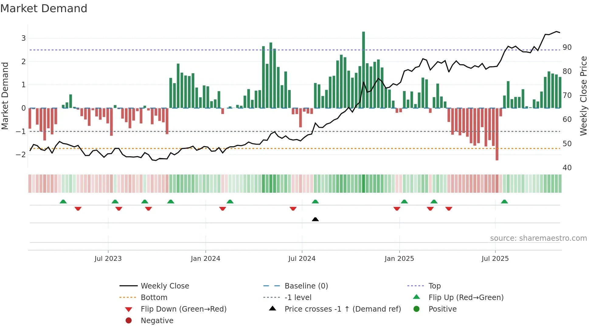 ETR weekly Market Demand chart