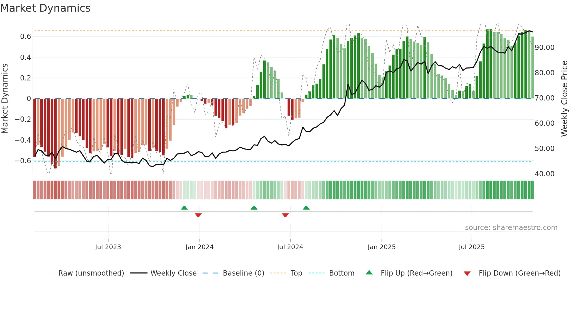 ETR weekly Market Dynamics chart