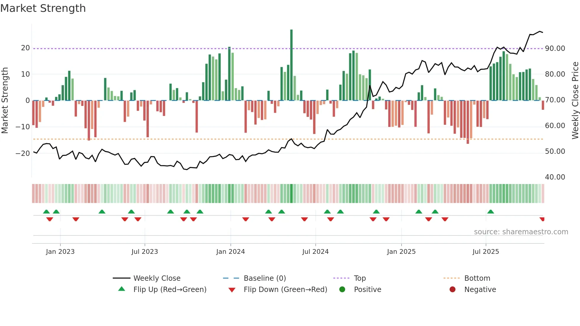 ETR weekly Market Strength chart