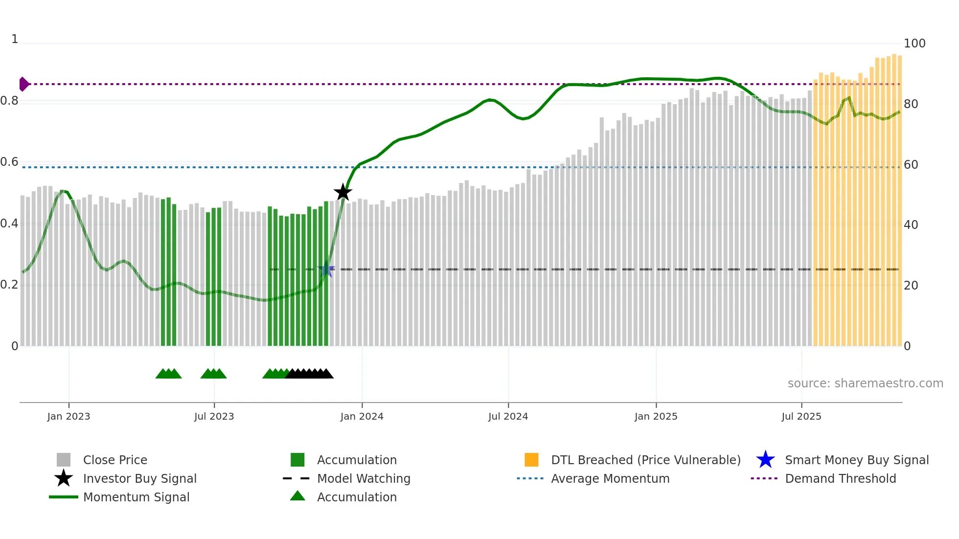 ETR weekly Smart Money chart