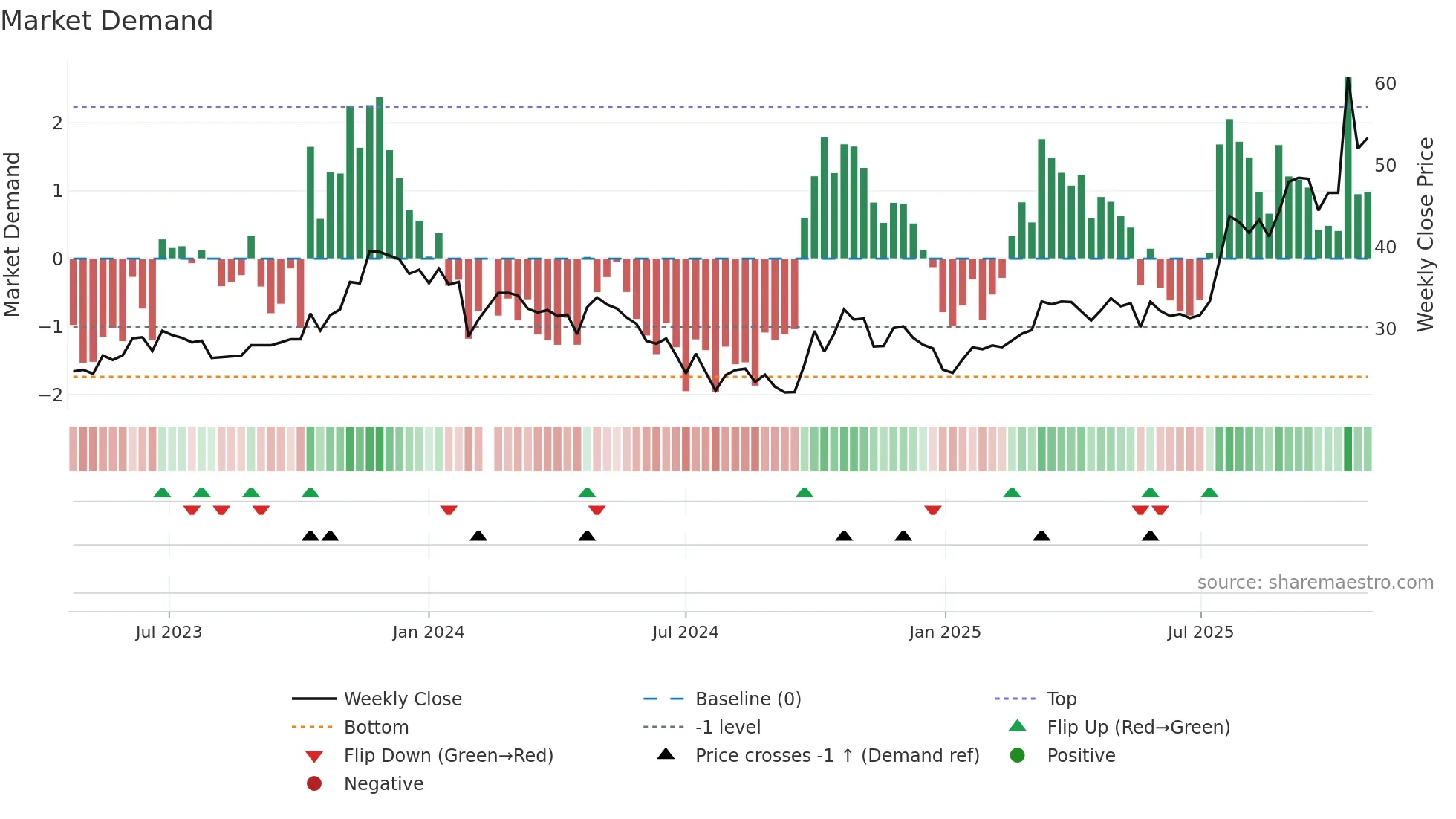 688480 weekly Market Demand chart