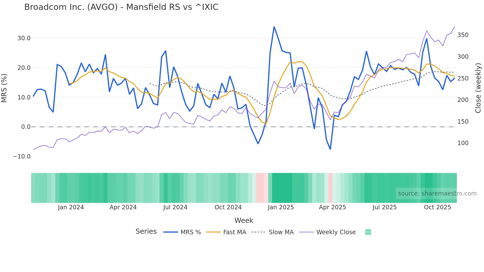 AVGO Mansfield Relative Strength chart
