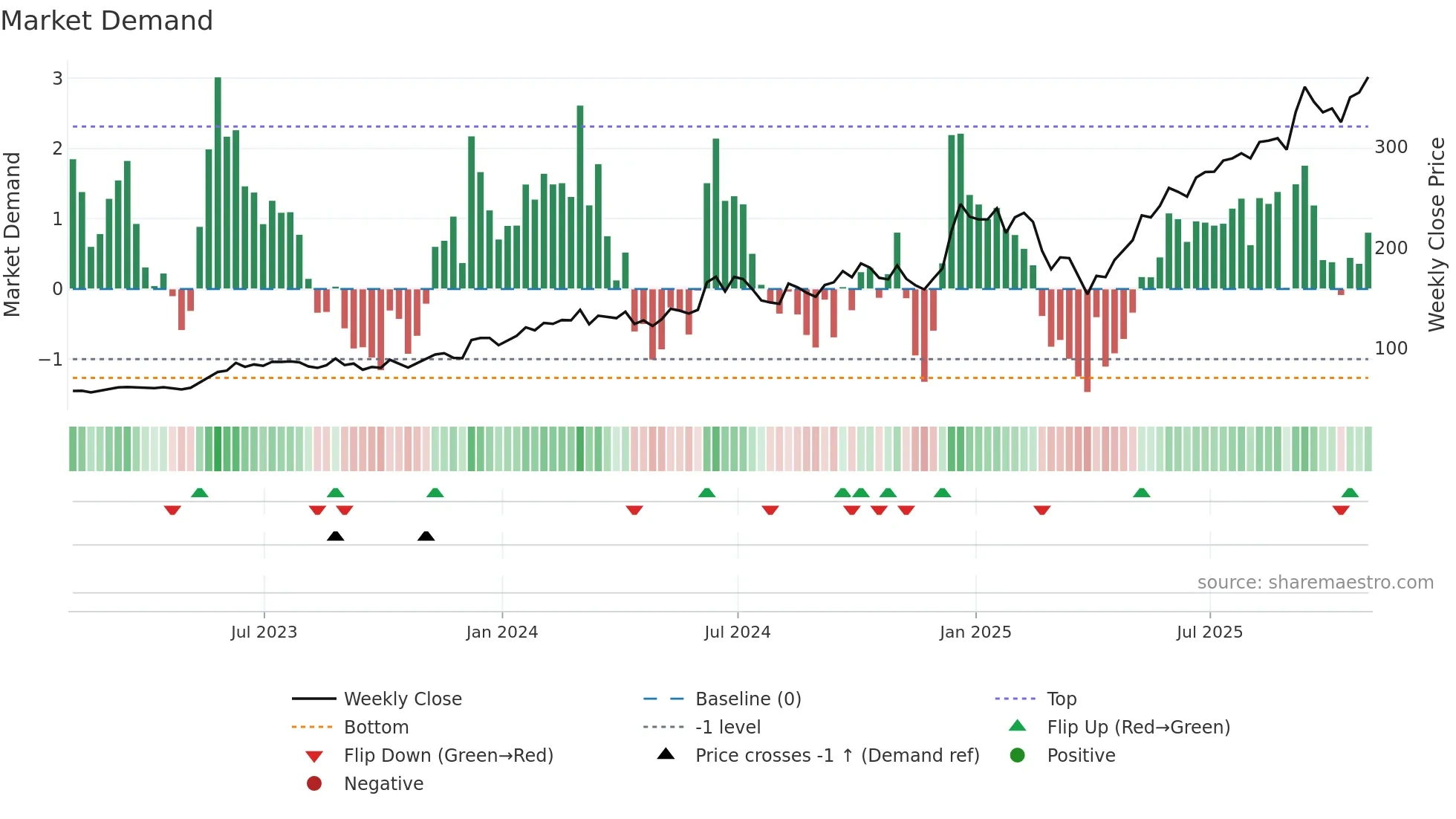AVGO weekly Market Demand chart