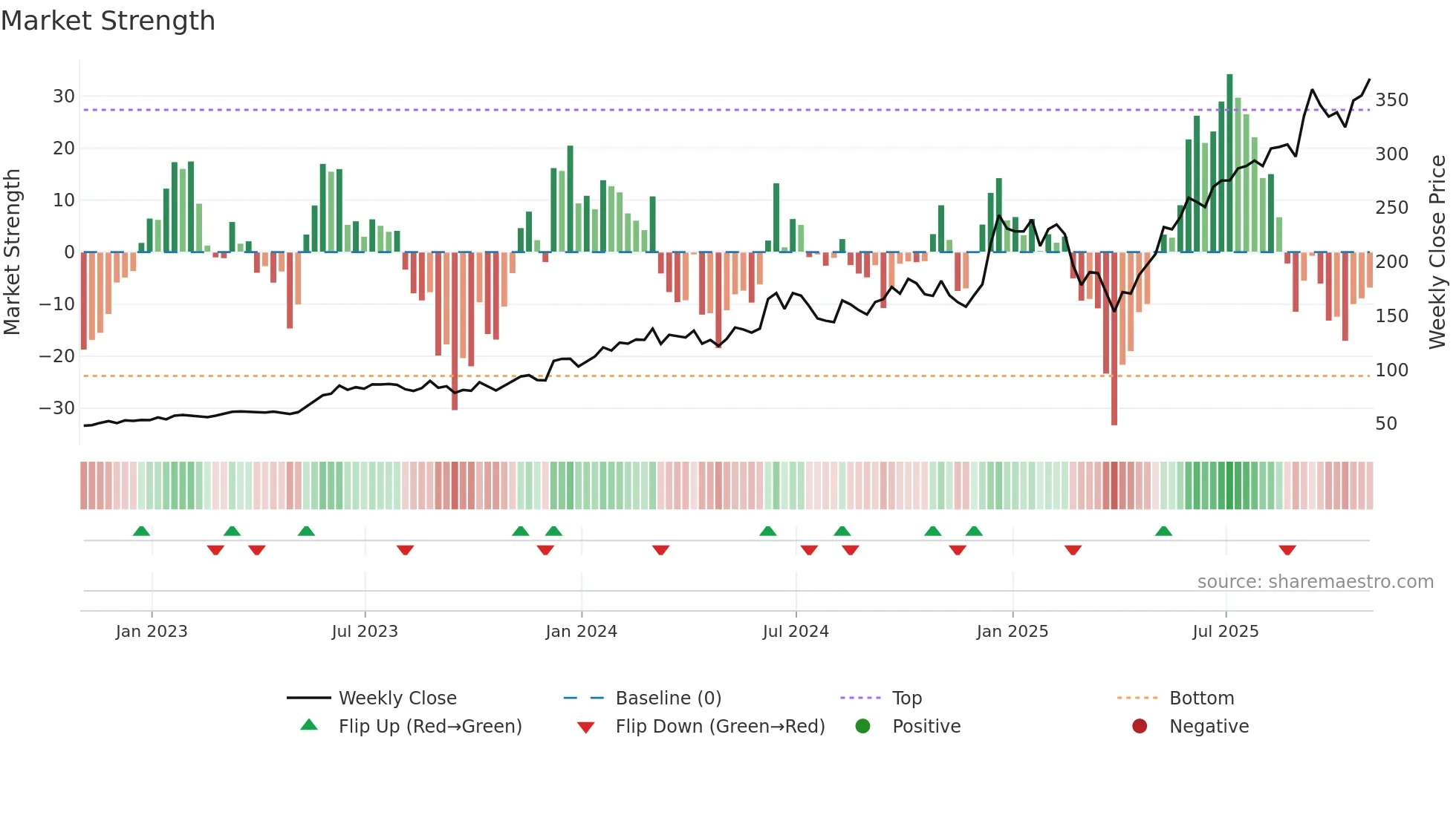 AVGO weekly Market Strength chart