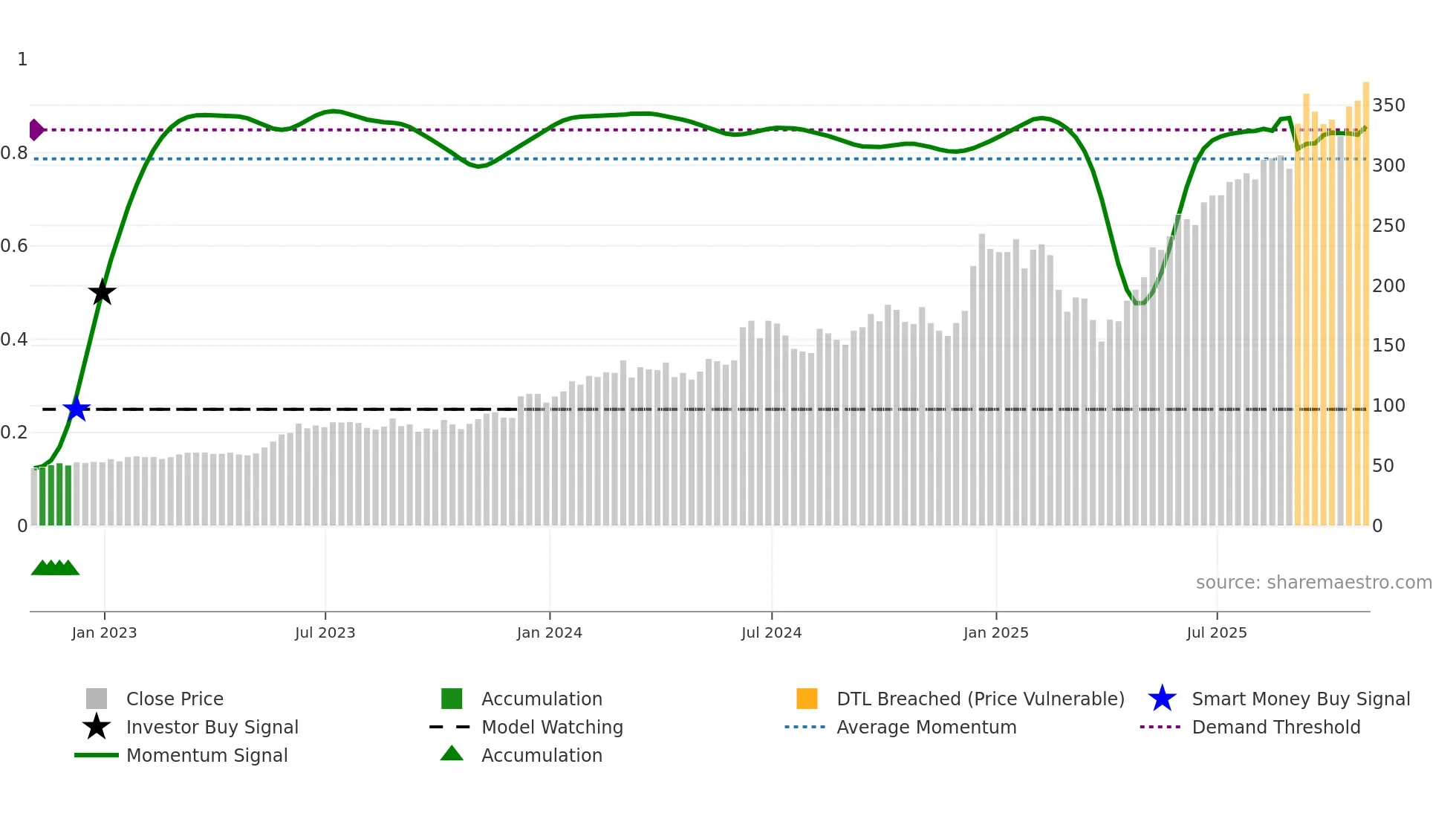AVGO weekly Smart Money chart