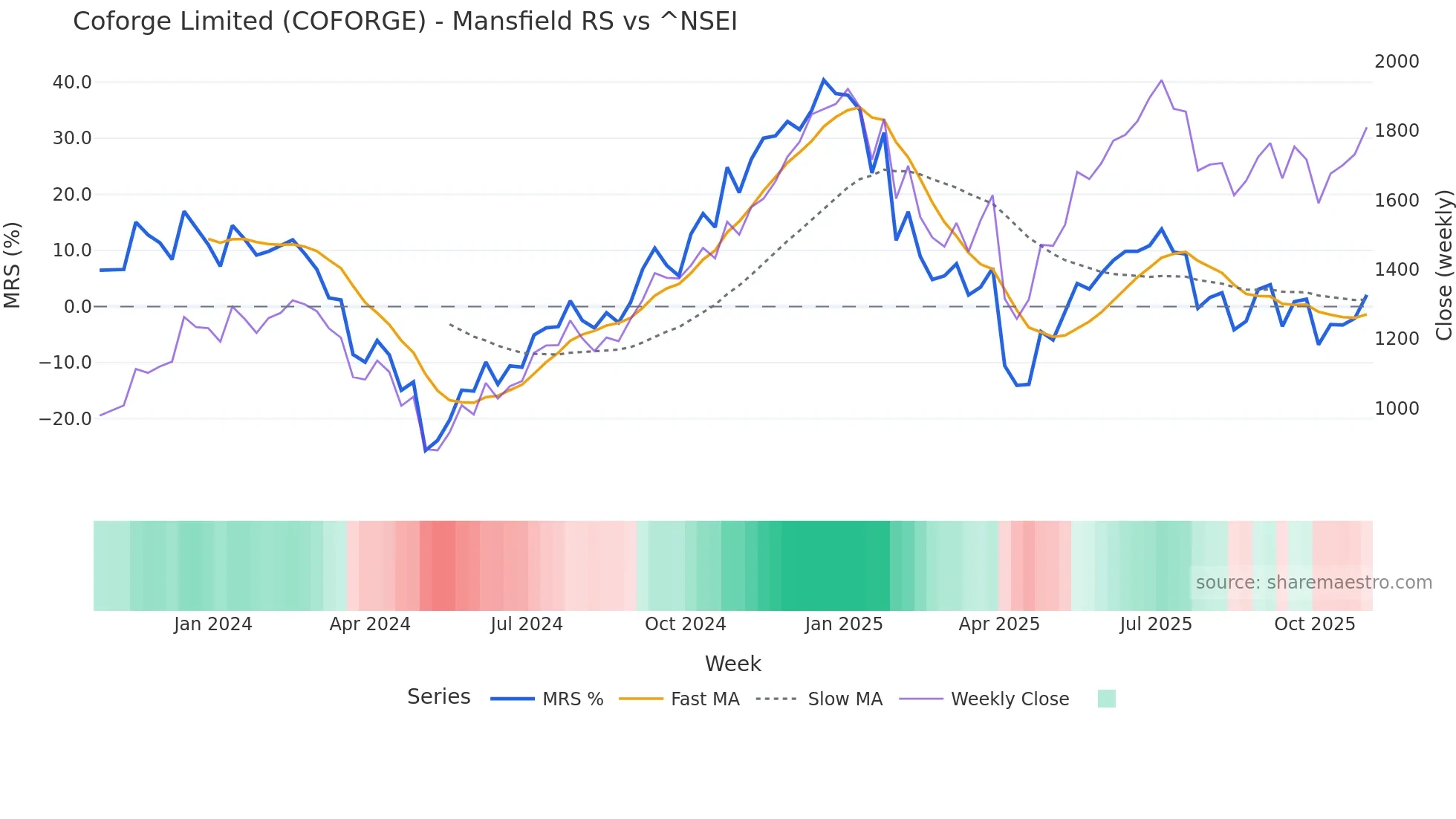 COFORGE Mansfield Relative Strength chart