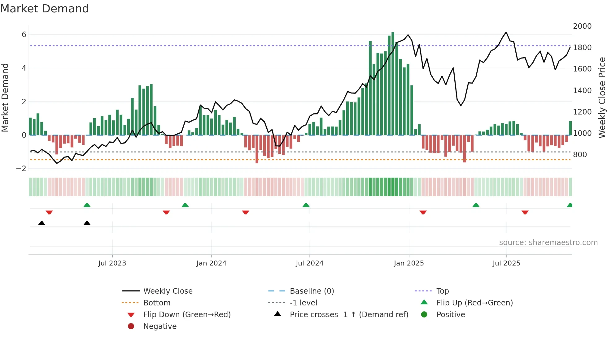 COFORGE weekly Market Demand chart