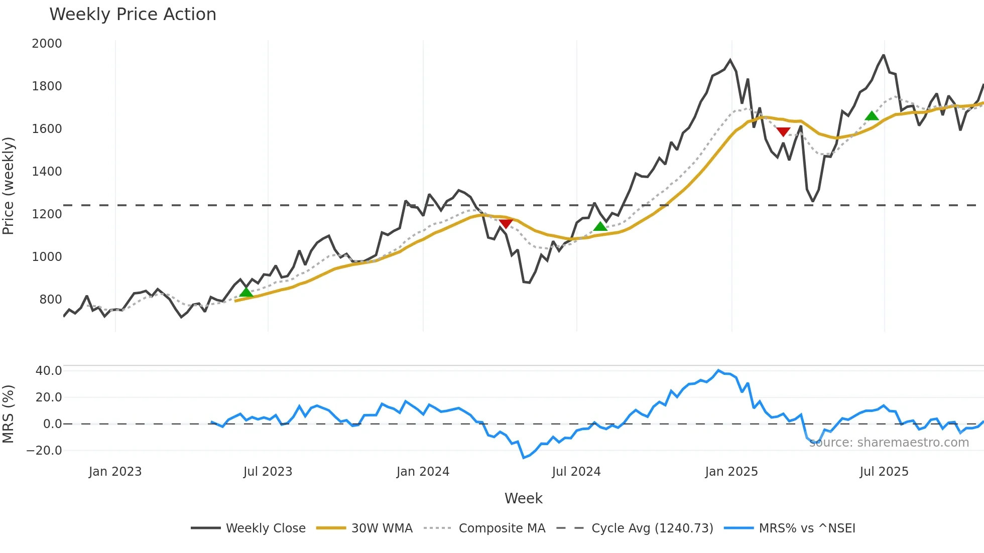 COFORGE weekly Price Action chart, closing 2025-10-27
