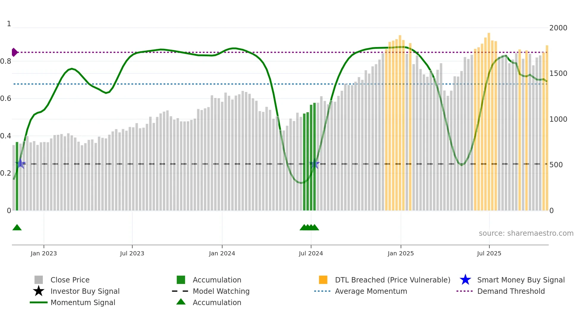 COFORGE weekly Smart Money chart