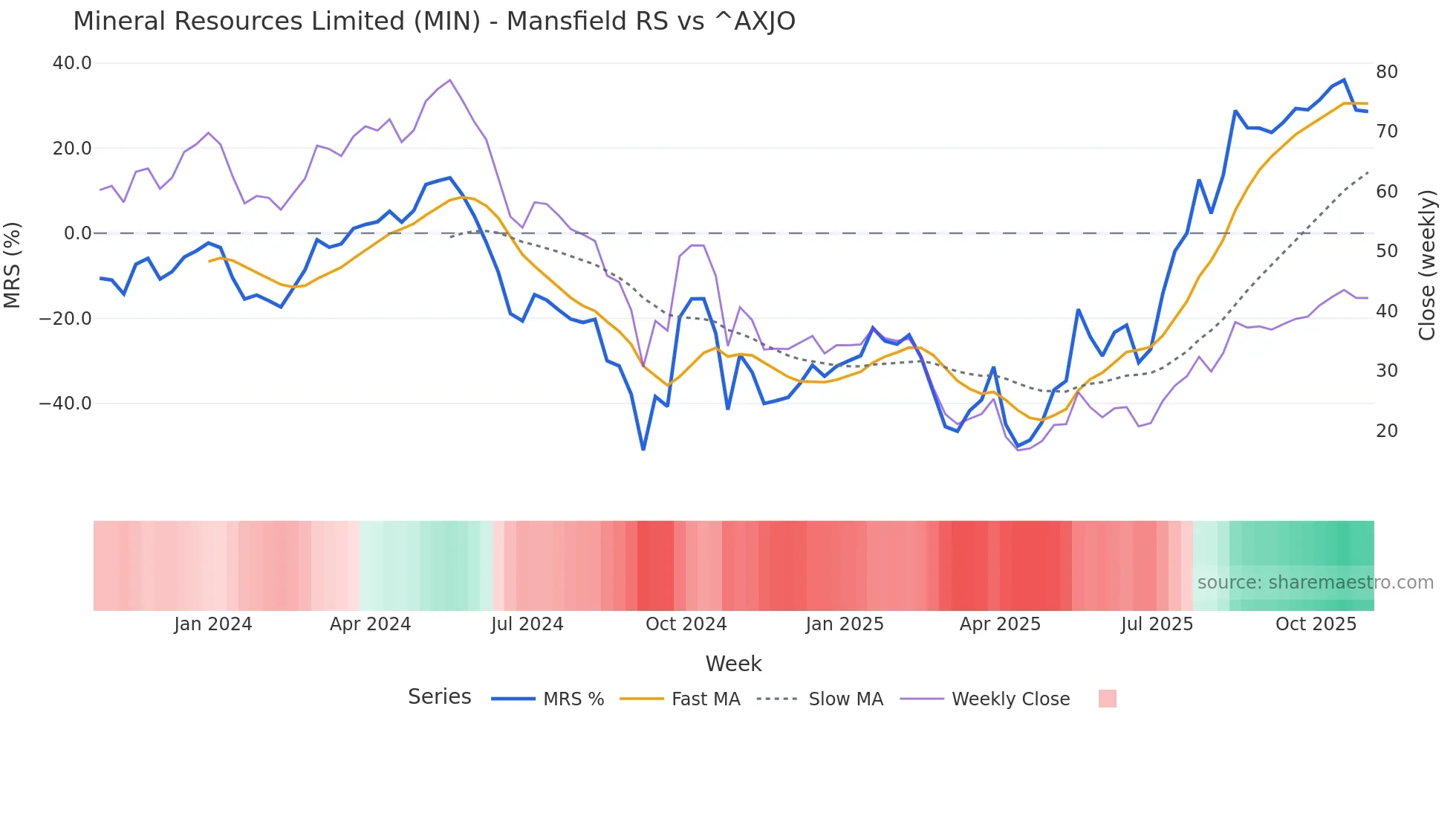 MIN Mansfield Relative Strength chart