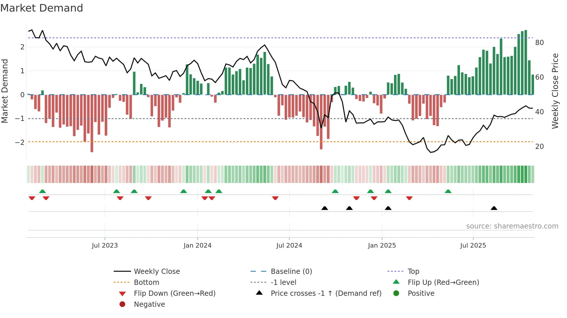 MIN weekly Market Demand chart