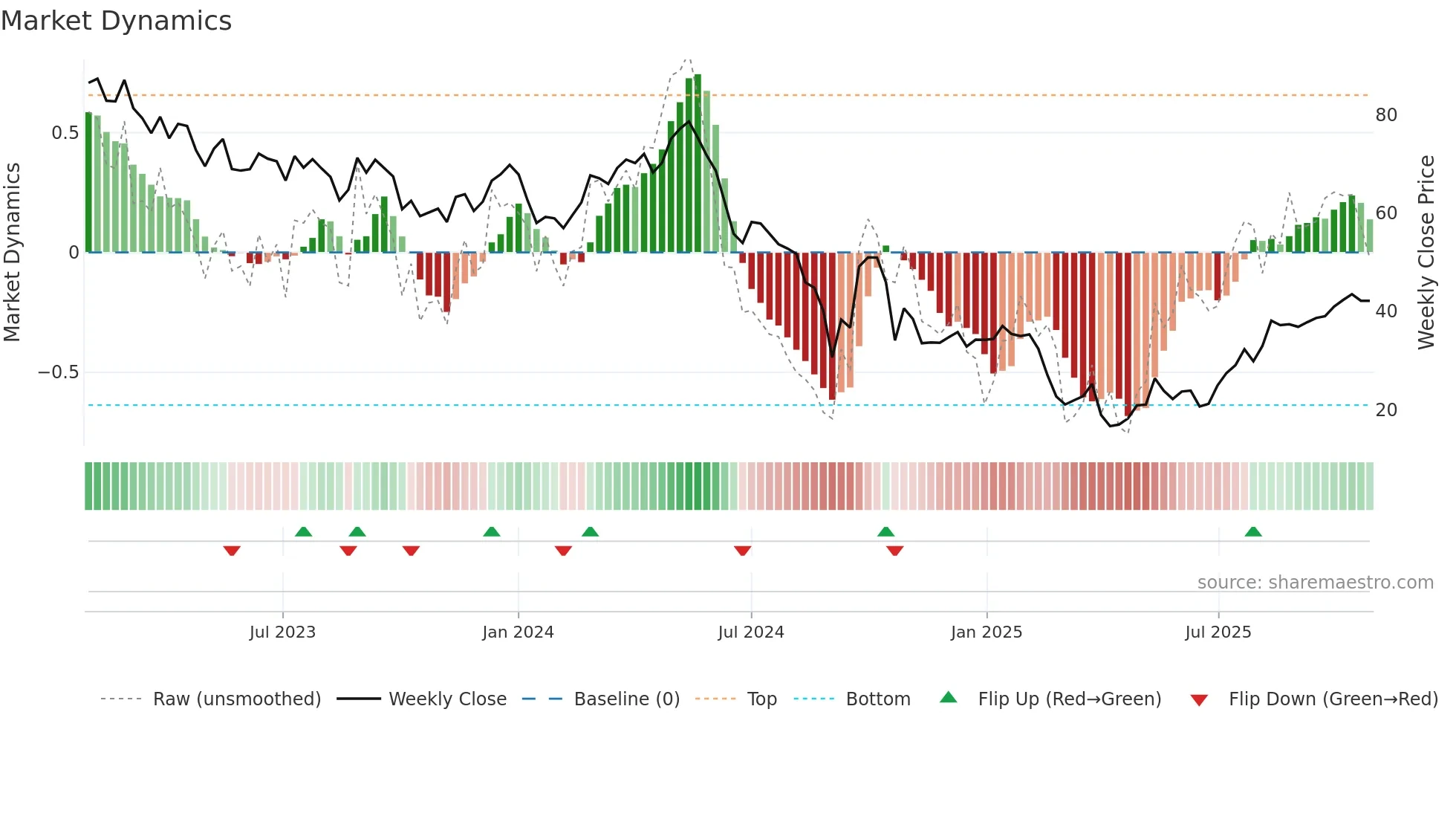 MIN weekly Market Dynamics chart