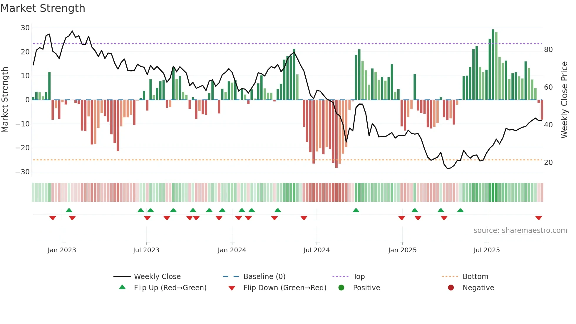 MIN weekly Market Strength chart