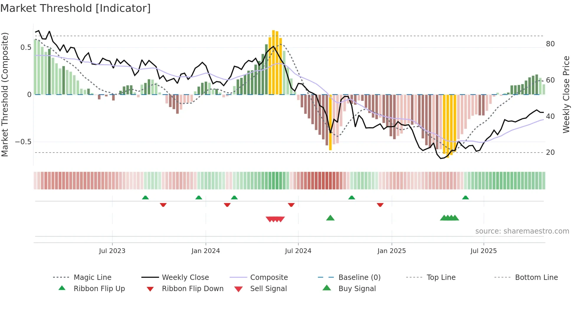 MIN weekly Market Threshold chart