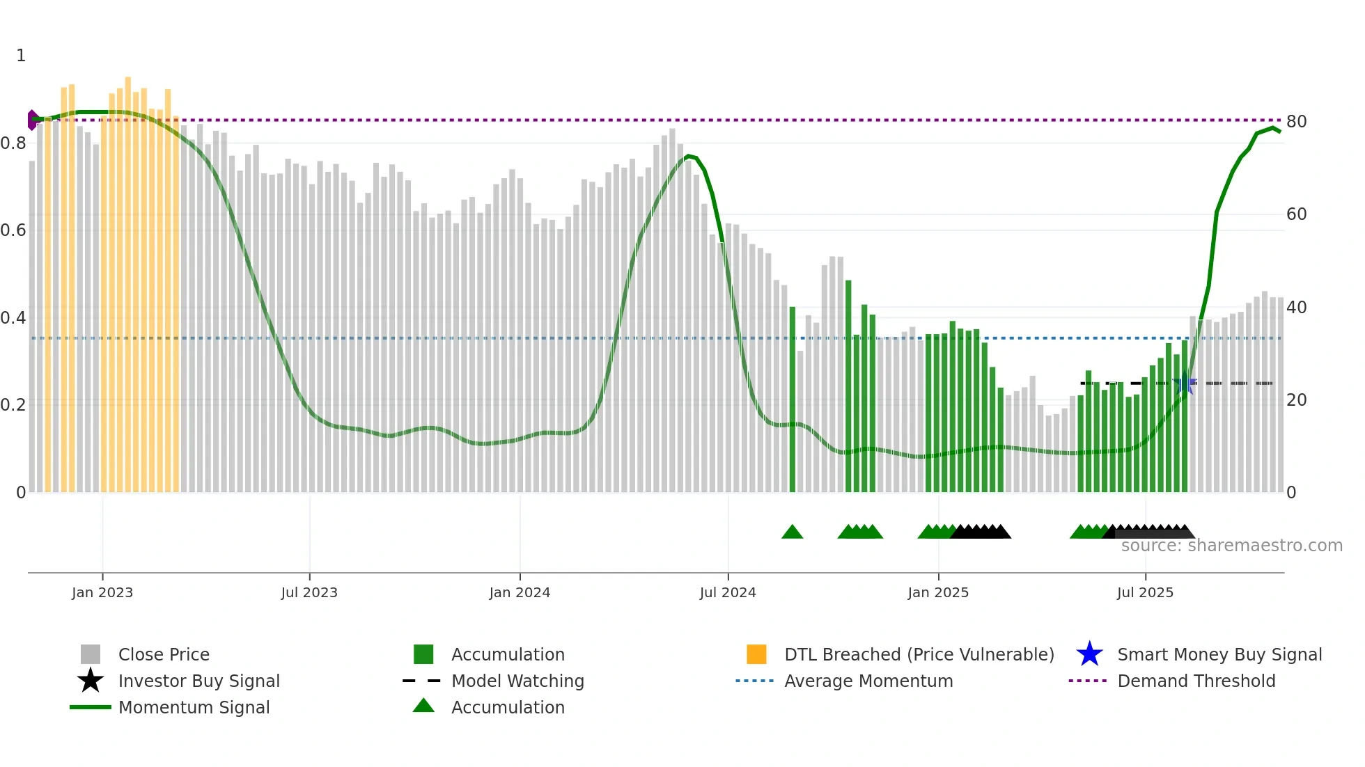 MIN weekly Smart Money chart