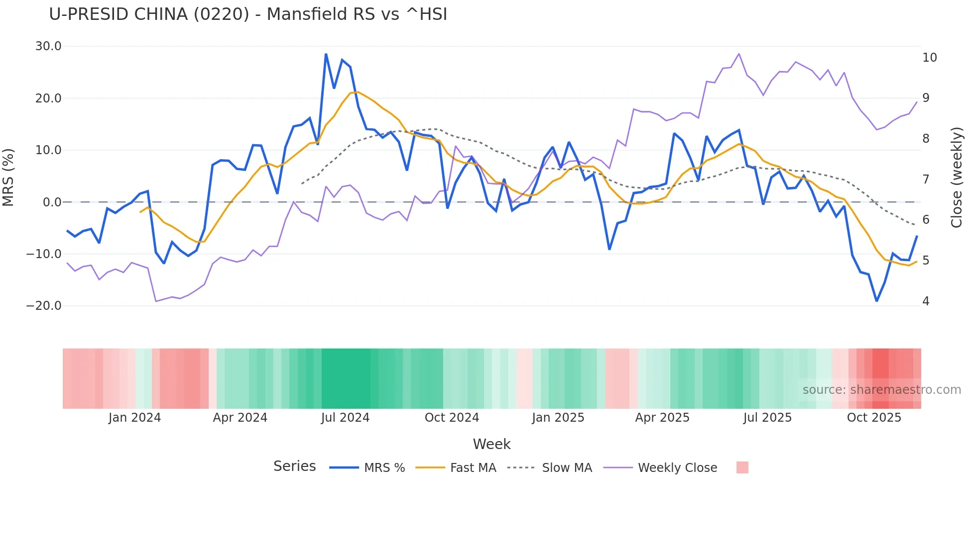 0220 Mansfield Relative Strength chart