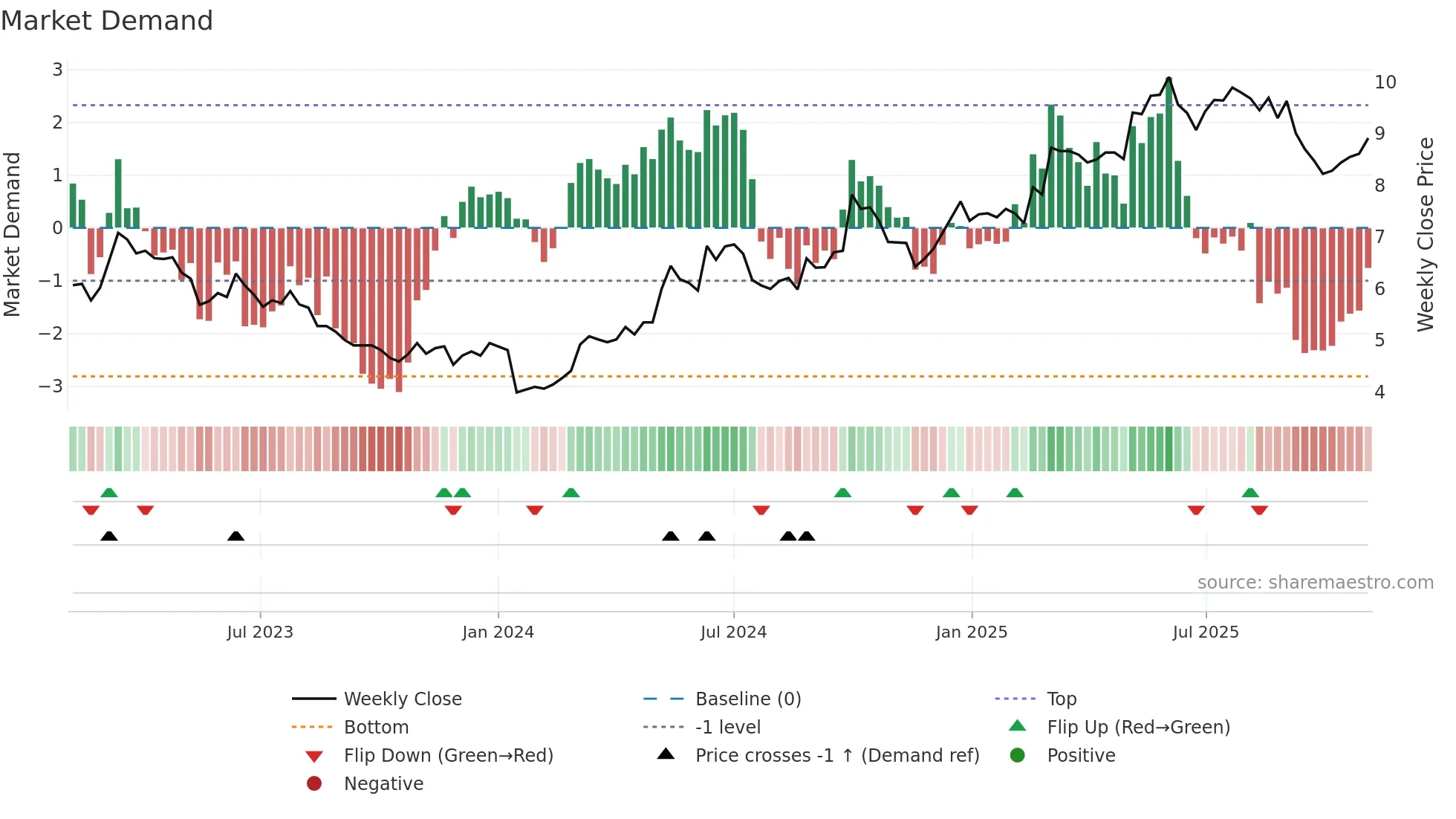 0220 weekly Market Demand chart