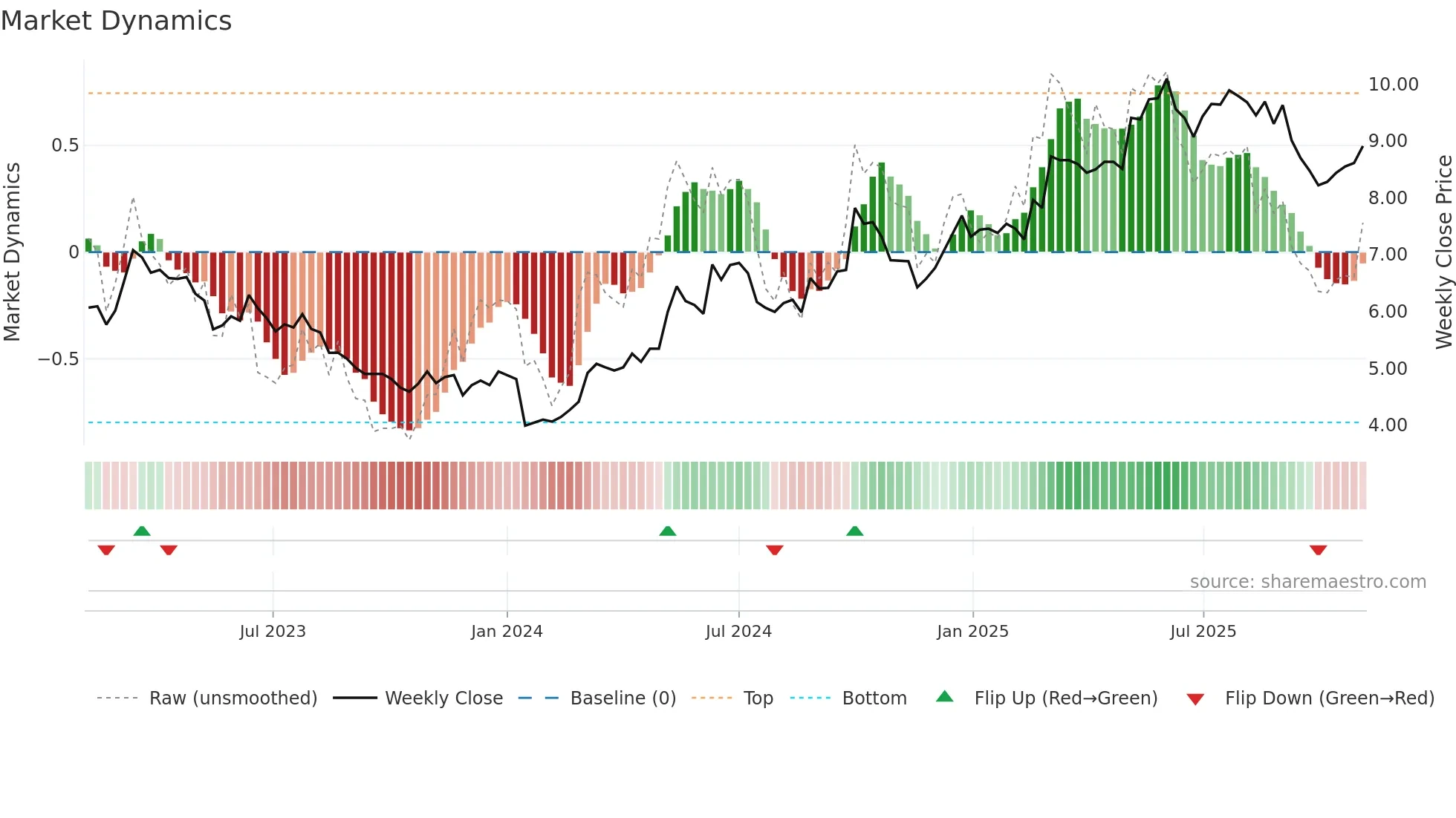 0220 weekly Market Dynamics chart