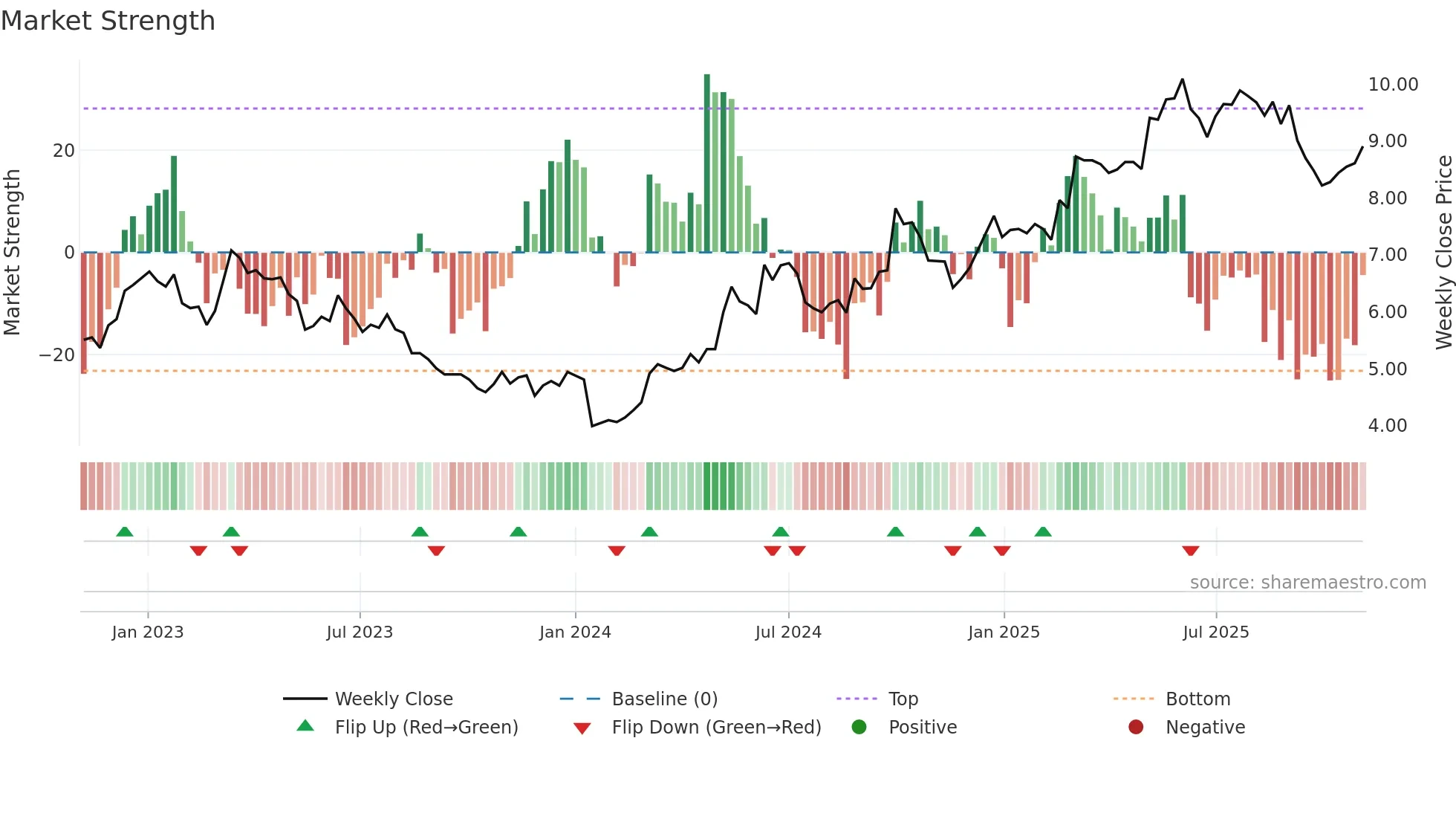 0220 weekly Market Strength chart
