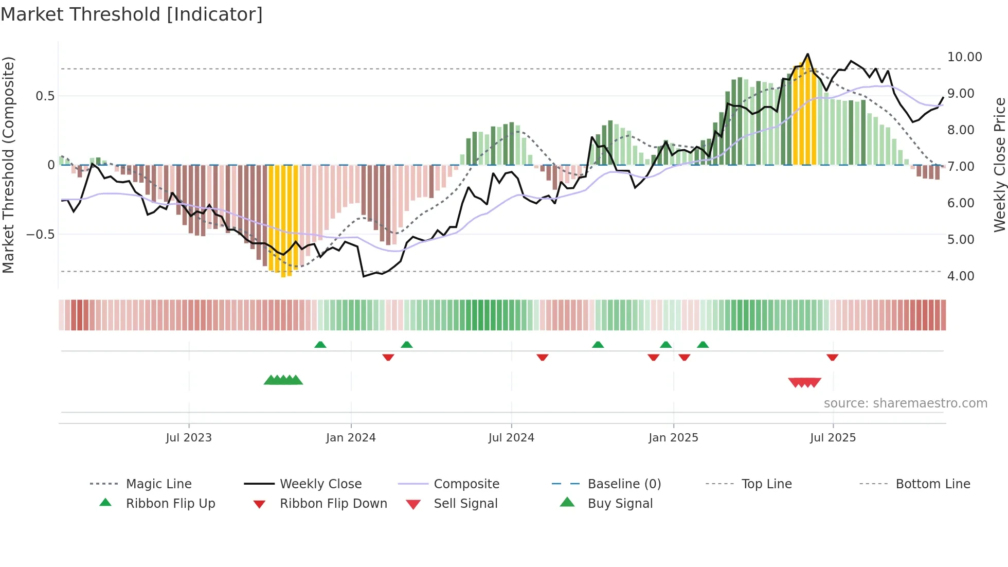 0220 weekly Market Threshold chart