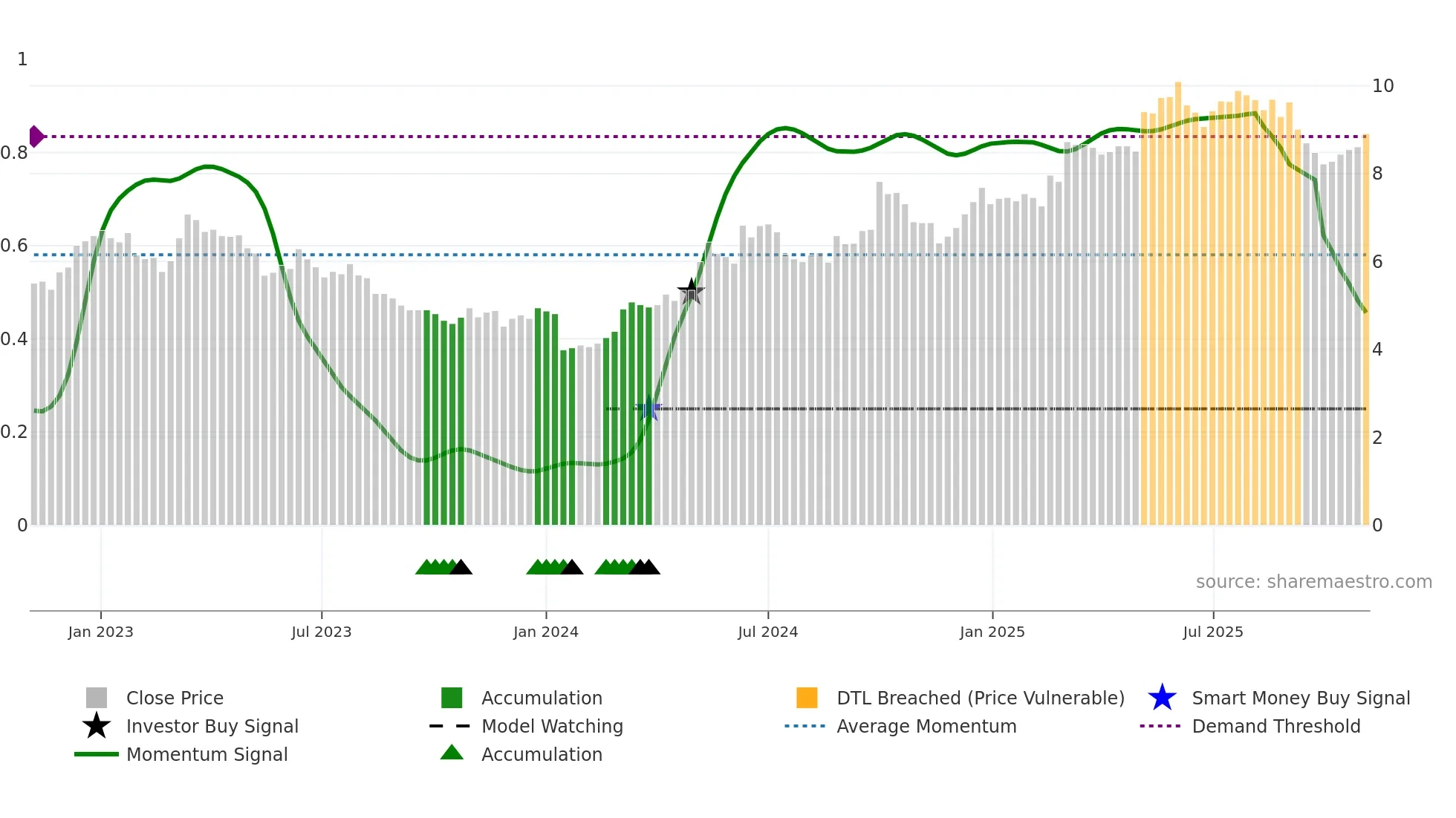 0220 weekly Smart Money chart