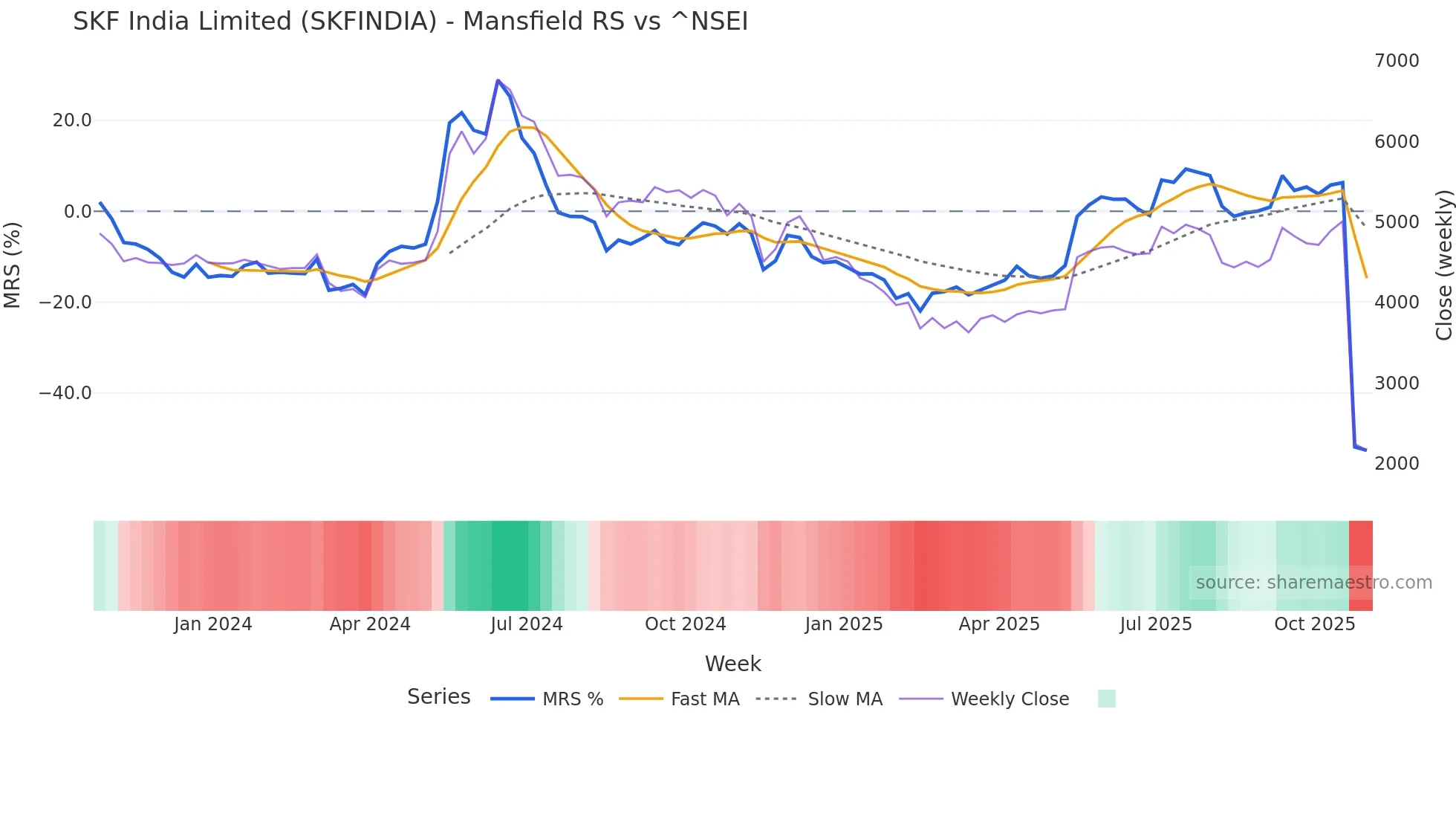 SKFINDIA Mansfield Relative Strength chart