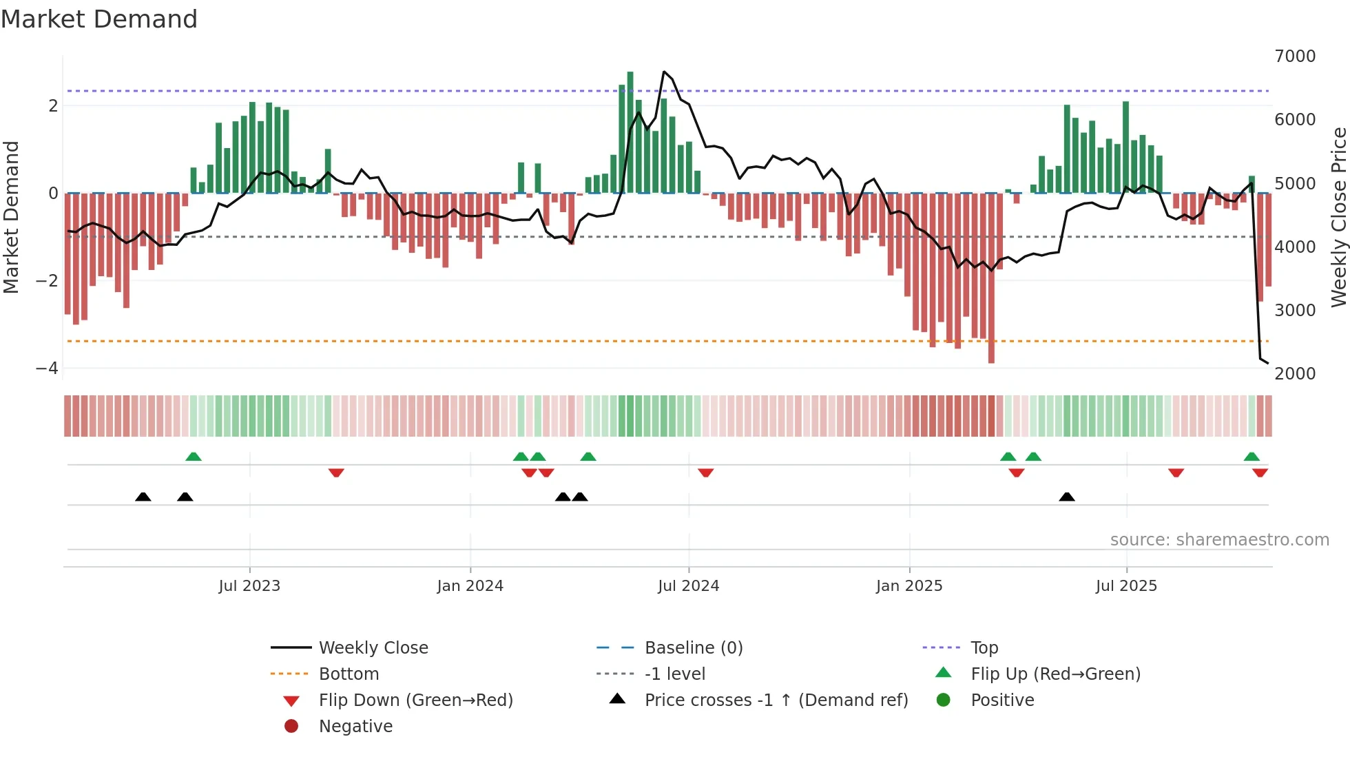 SKFINDIA weekly Market Demand chart