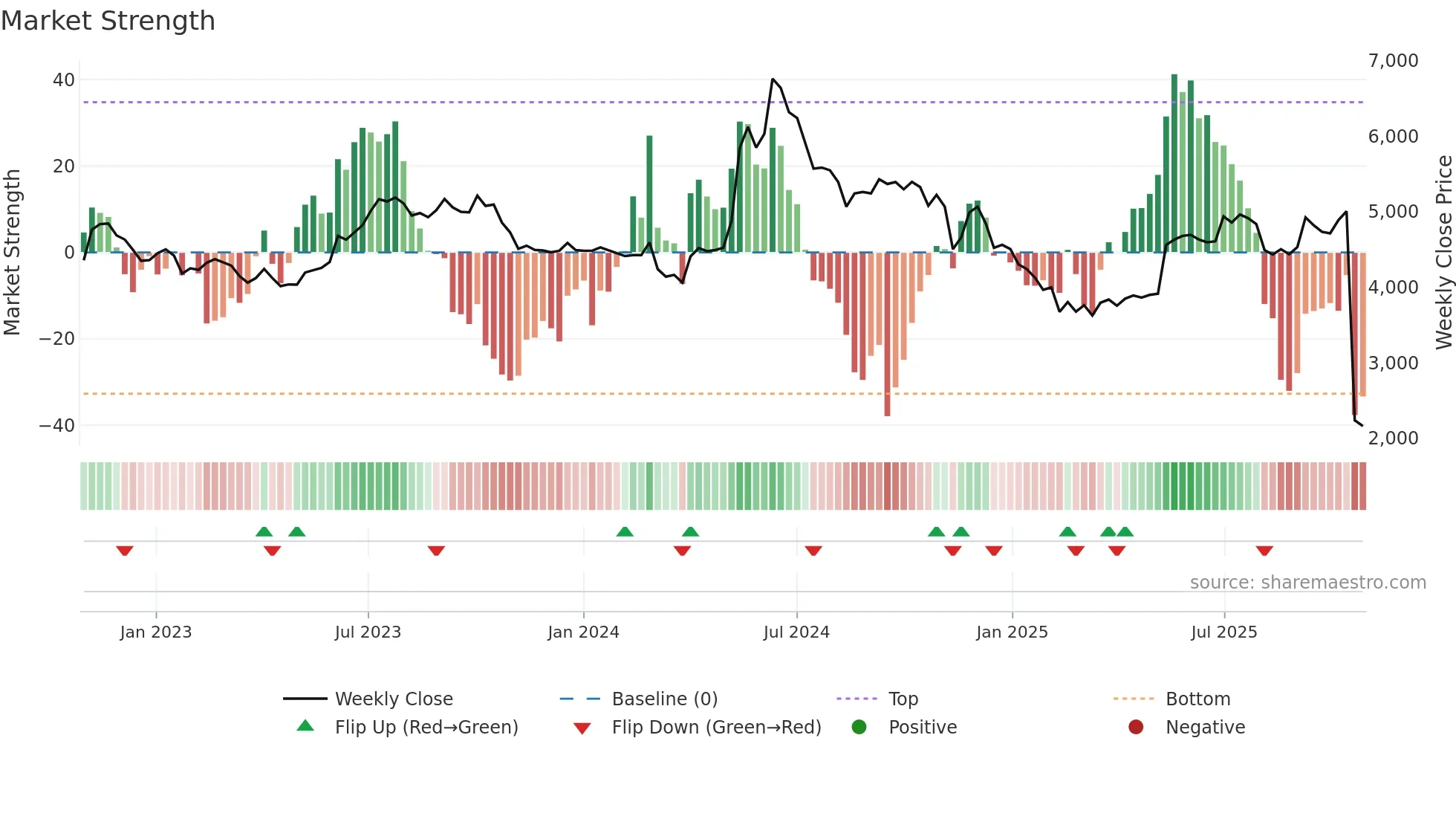 SKFINDIA weekly Market Strength chart