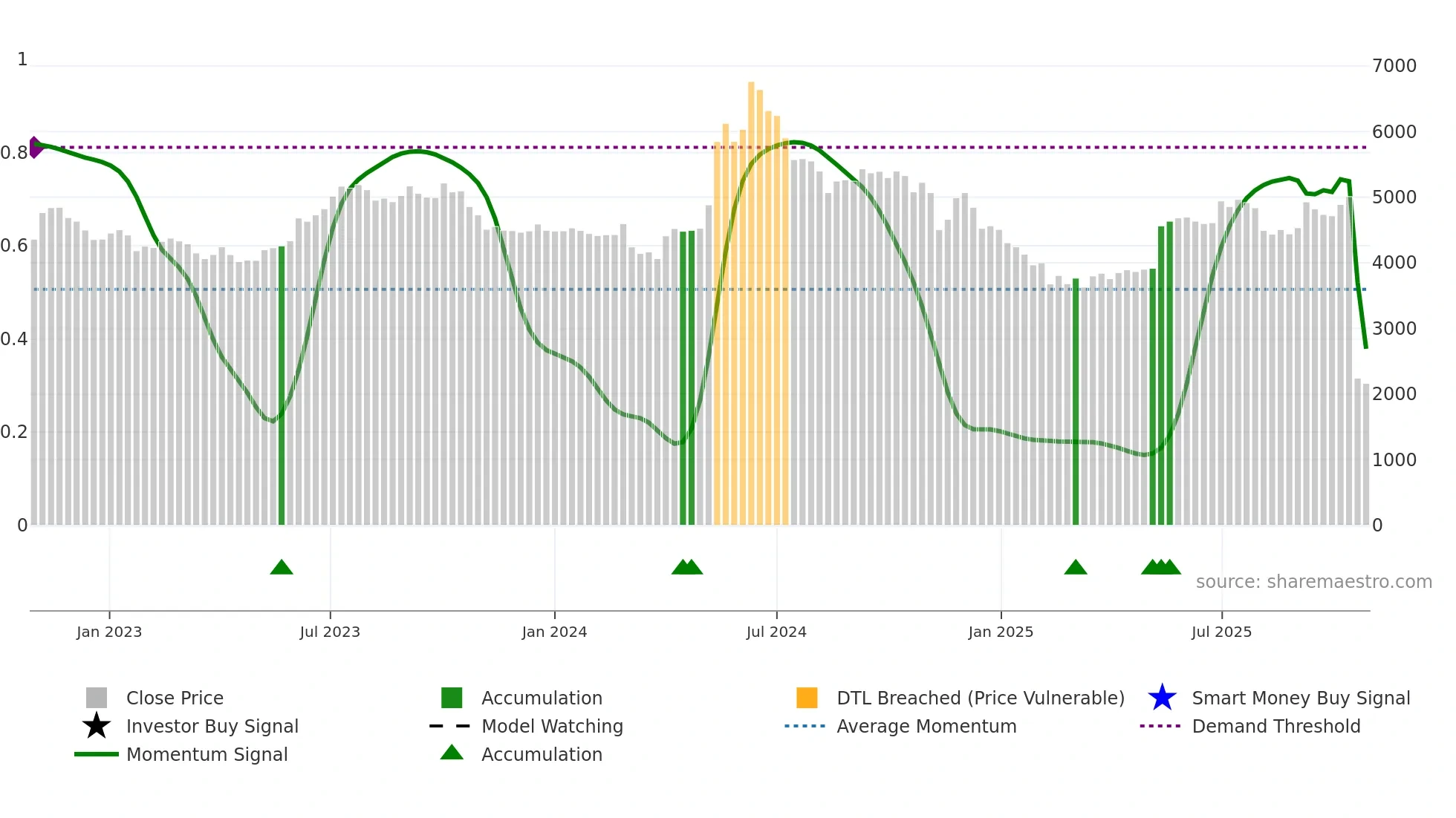 SKFINDIA weekly Smart Money chart