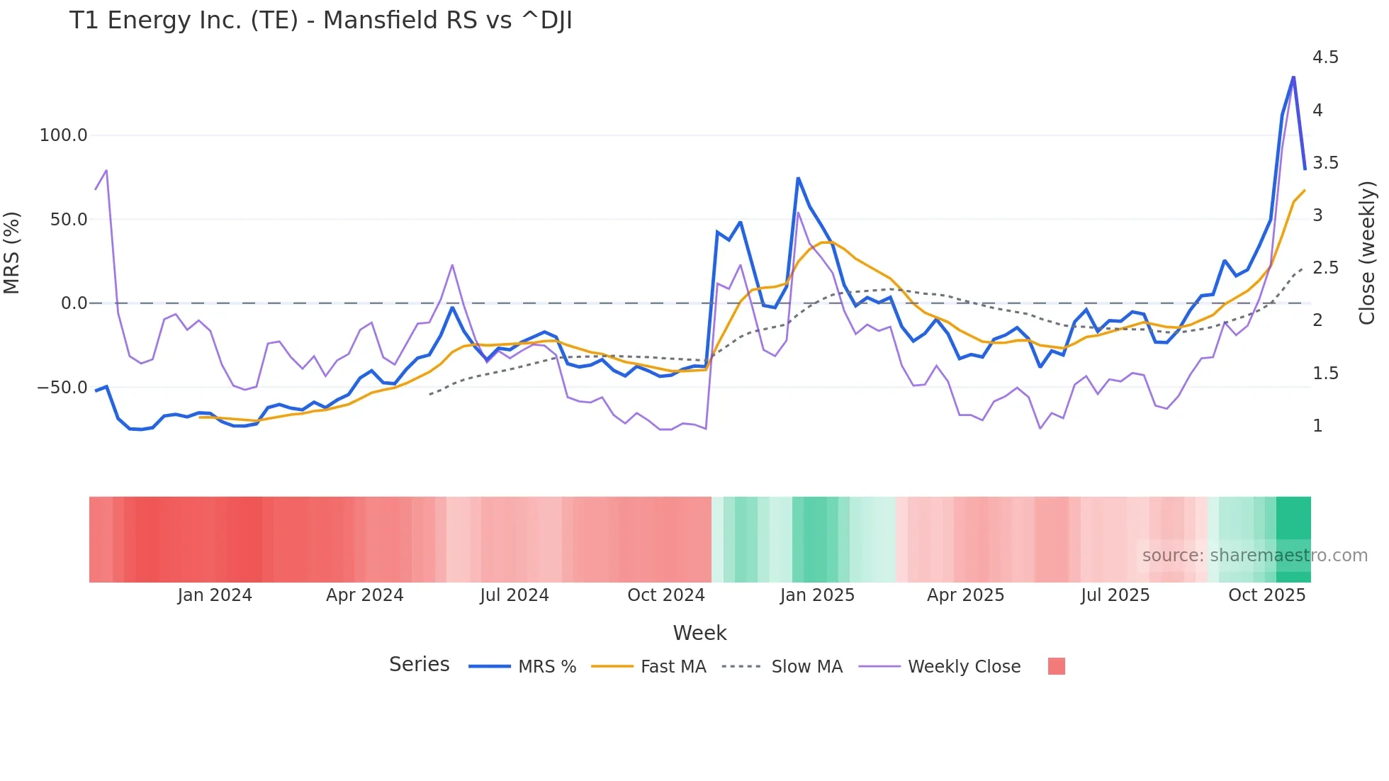 TE Mansfield Relative Strength chart