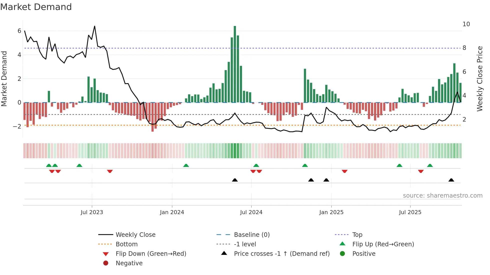 TE weekly Market Demand chart
