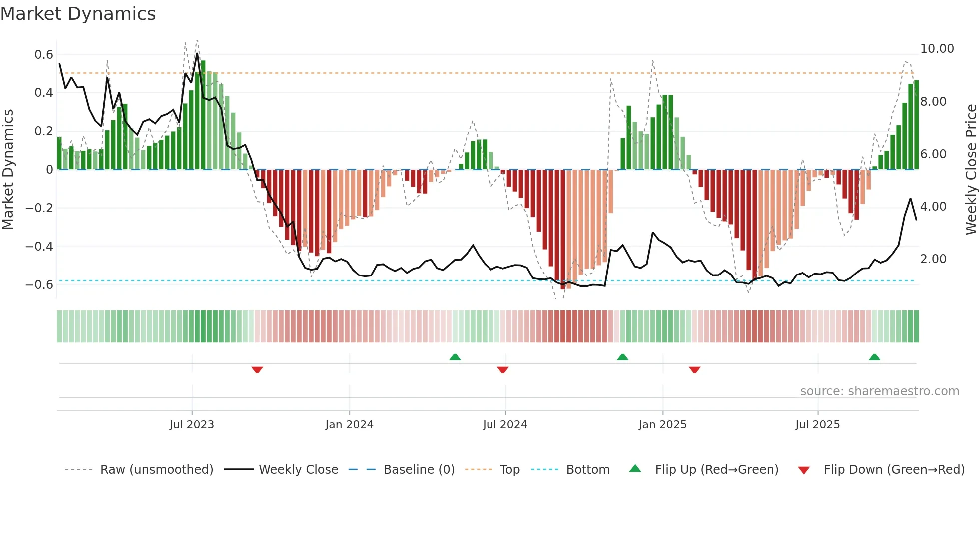TE weekly Market Dynamics chart