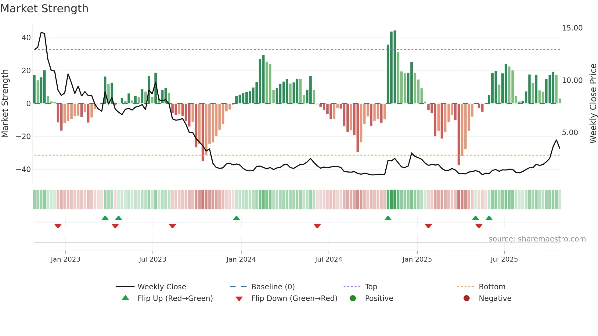 TE weekly Market Strength chart
