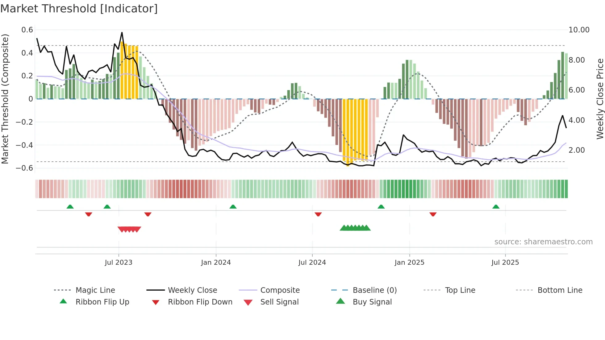 TE weekly Market Threshold chart