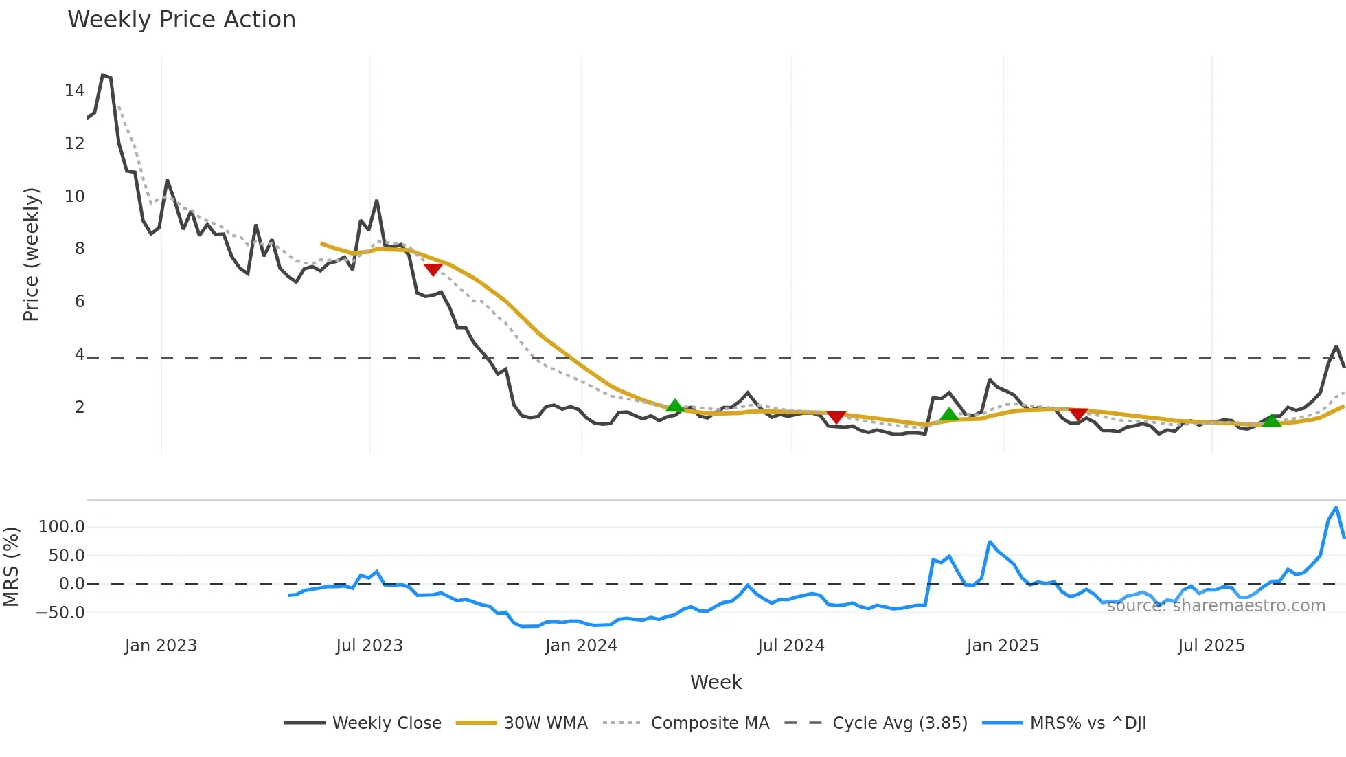 TE weekly Price Action chart, closing 2025-10-24