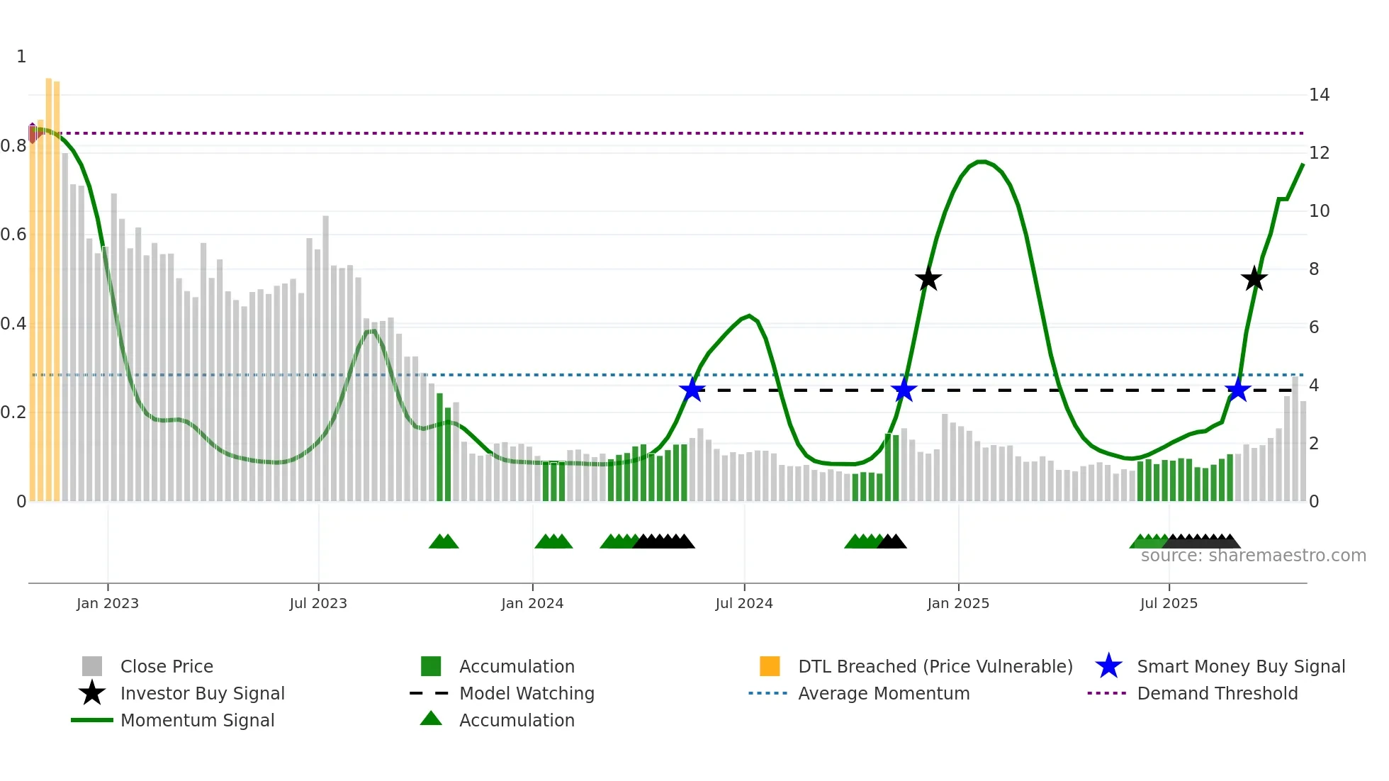 TE weekly Smart Money chart