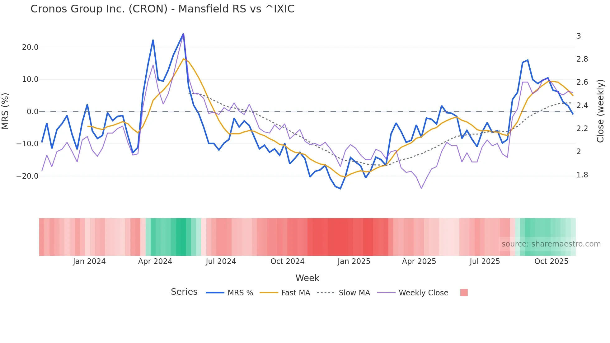CRON Mansfield Relative Strength chart