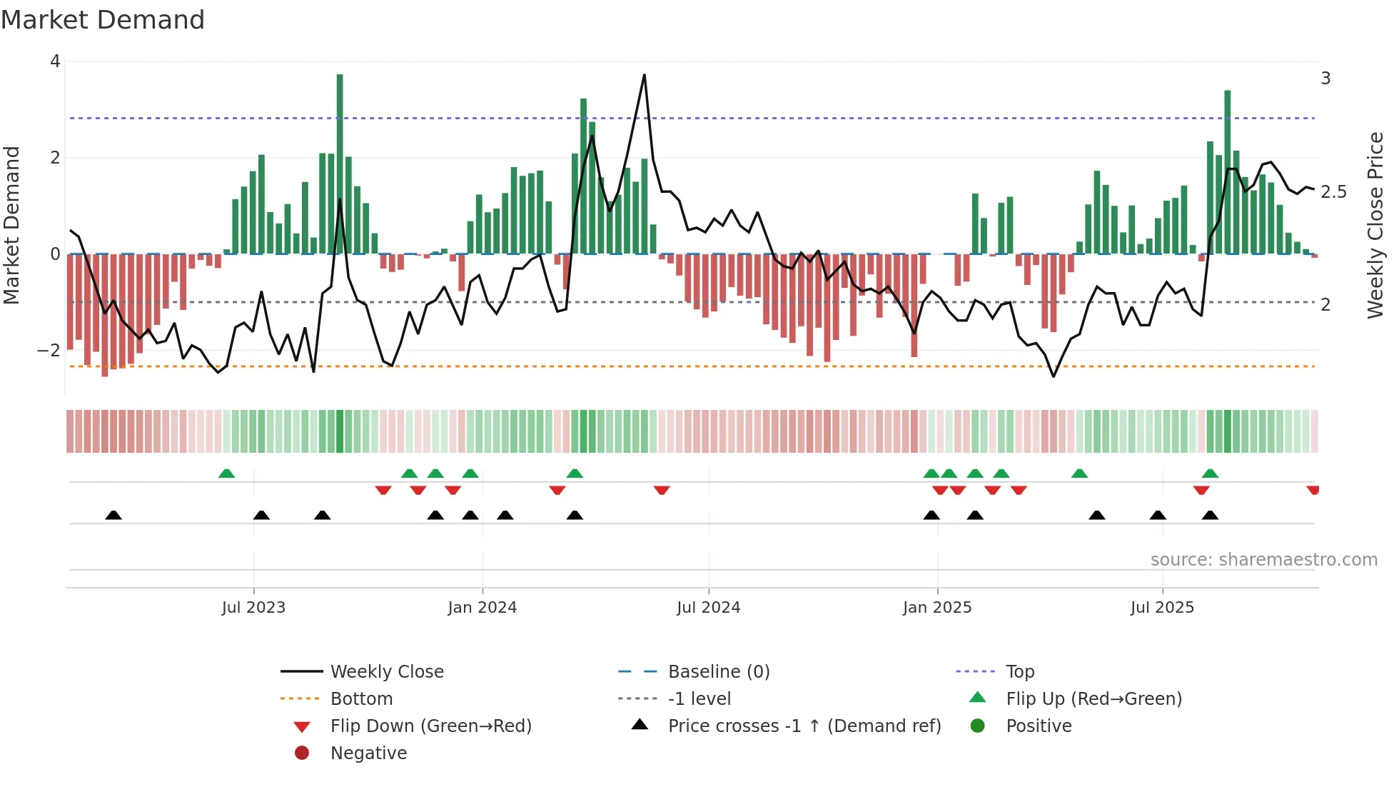 CRON weekly Market Demand chart
