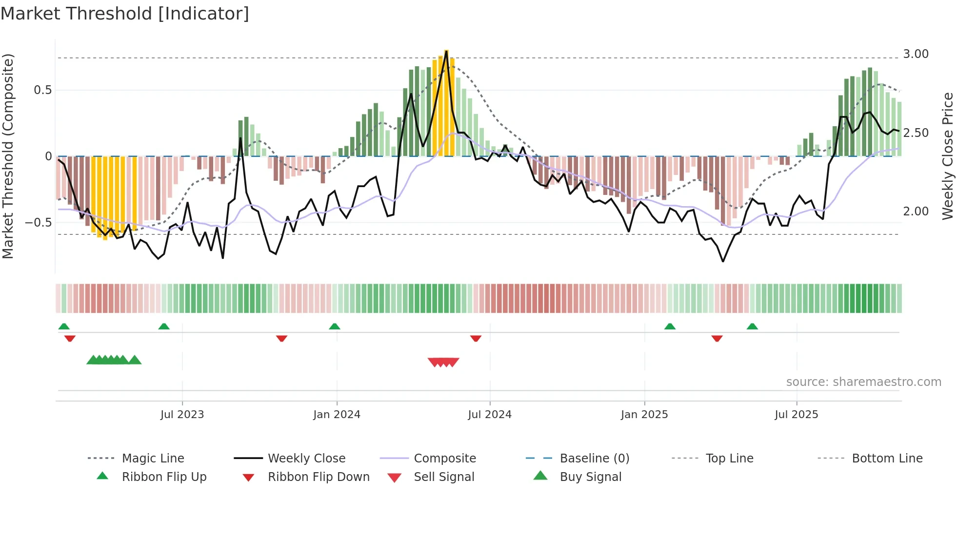 CRON weekly Market Threshold chart